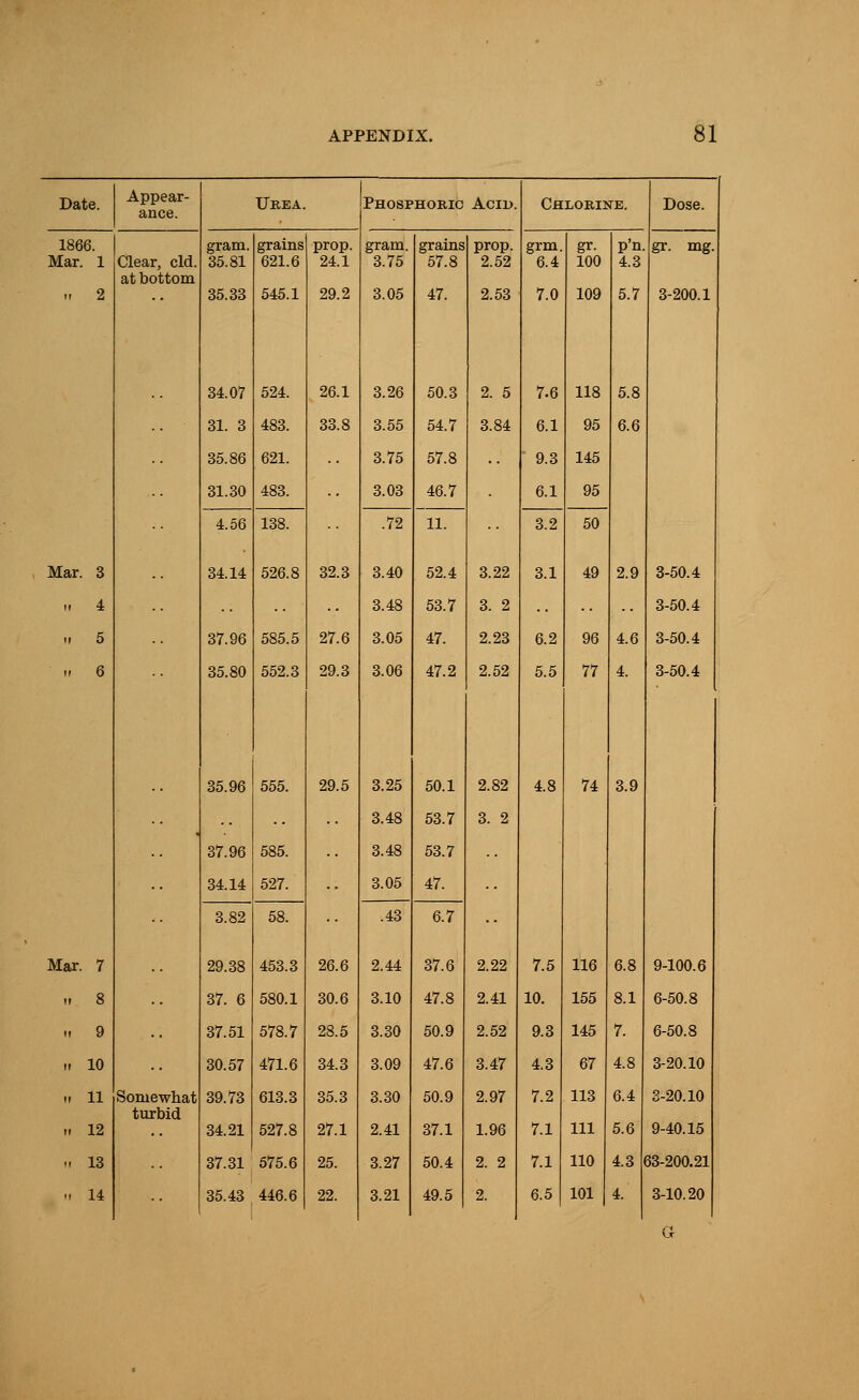 Date. Appear- ance. Urea. Phosphokic Acid. Chlorine. Dose. 1866. Mar. 1 ., 2 Clear, eld. at bottom gram. 35.81 35.33 grains 621.6 545.1 prop. 24.1 29.2 gram. 3.75 3.05 grains 57.8 47. prop. 2.52 2.53 grm. 6.4 7.0 gr- 100 109 5.7 gr. mg. 3-200.1 34.07 524. 26.1 3.26 50.3 2. 5 7.6 118 5.8 31. 3 483. 33.8 3.55 54.7 3.84 6.1 95 6.6 35.86 621. 3.75 57.8 9.3 145 31.30 483. 3.03 46.7 6.1 95 4.56 138. .72 11. 3.2 50 Mar. 3 34.14 526.8 32.3 3.40 52.4 3.22 3.1 49 2.9 3-50.4 .. 4 3.48 53.7 3. 2 .. 3-50.4 „ 5 37.96 585.5 27.6 3.05 47. 2.23 6.2 96 4.6 3-50.4 .. 6 35.80 552.3 29.3 3.06 47.2 2.52 5.5 77 4. 3-50.4 35.96 555. 29.5 3.25 50.1 2.82 4.8 74 3.9 37.96 34.14 585. 527. 3.48 3.48 3.05 53.7 53.7 47. 3. 2 3.82 58. .43 6.7 Mar. 7 29.38 453.3 26.6 2.44 37.6 2.22 7.5 116 6.8 9-100.6 .1 8 37. 6 580.1 30.6 3.10 47.8 2.41 10. 155 8.1 6-50.8 ., 9 37.51 578.7 28.5 3.30 50.9 2.52 9.3 145 7. 6-50.8 If 10 30.57 471.6 34.3 3.09 47.6 3.47 4.3 67 4.8 3-20.10 .. 11 .. 12 Somewhat turbid 39.73 34.21 613.3 527.8 35.3 27.1 3.30 2.41 50.9 37.1 2.97 1.96 7.2 7.1 113 111 6.4 5.6 3-20.10 9-40.15 .. 13 37.31 575.6 25. 3.27 50.4 2. 2 7.1 110 4.3 33-200.21 M 14 35.43 446.6 22. 3.21 49.5 2. 6.5 101 4. 3-10.20