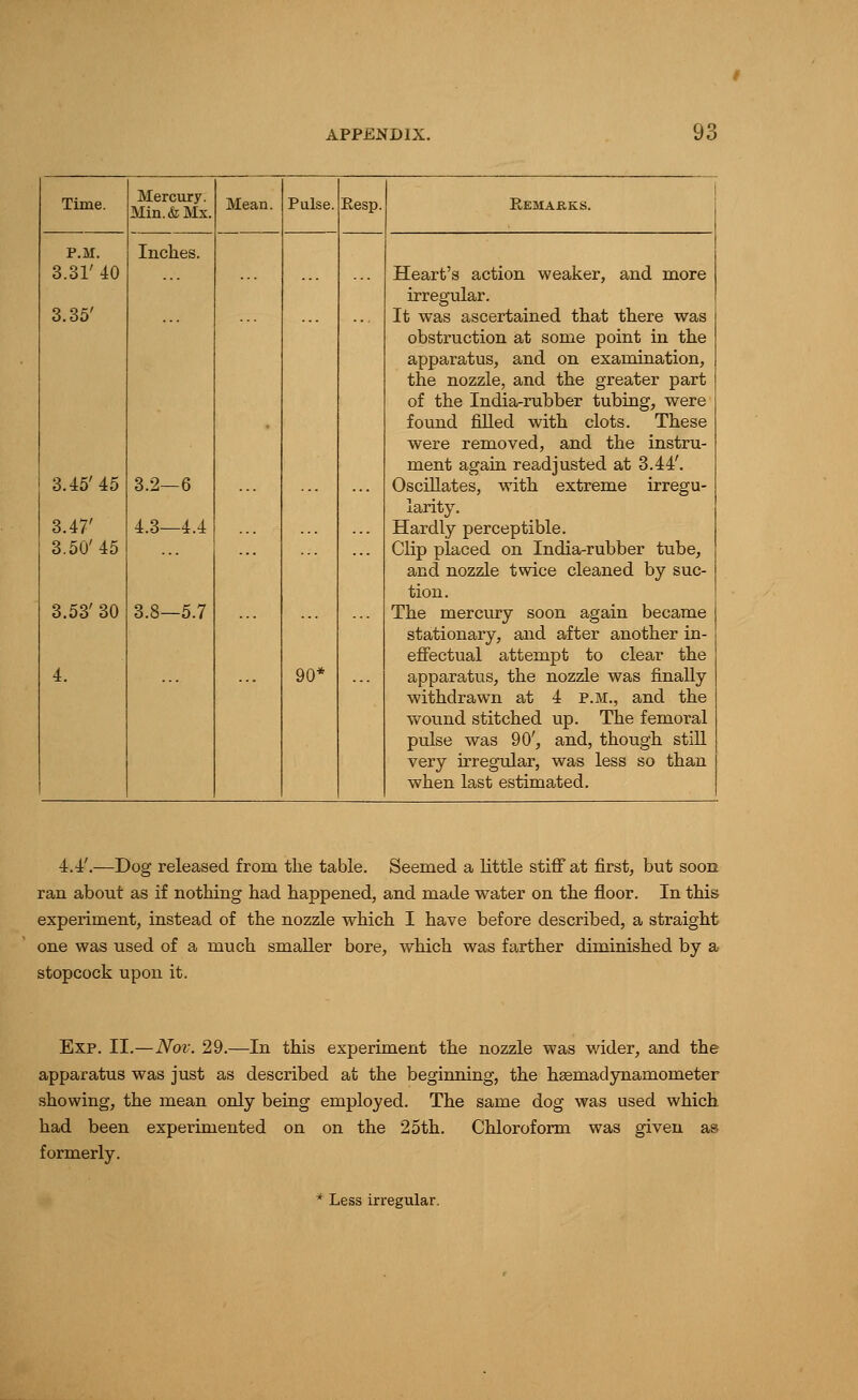 Time. P.M. 3.31'40 3.35' 3.45'45 3.47' 3.50'45 3.53' 30 4. Mercury. Min.&Mx. Mean. Pulse. Eesp. 1 Eemakks. Inches. 3.2-6 4.3—4.4 3.8—5.7 ... ... ... 90* Heart's action weaker, and more irregular. It was ascertained that there was obstruction at some point in the apparatus, and on examination, the nozzle, and the greater part of the India-rubber tubing, were found fiUed with clots. These were removed, and the instru- ment again readjusted at 3.44'. Oscillates, with extreme irregu- larity. Hardly perceptible. Clip placed on India-rubber tube, and nozzle twice cleaned by suc- tion. The merciuy soon again became stationary, and after another in- effectual attempt to clear the apparatus, the nozzle was finally withdrawn at 4 p.m., and the wound stitched up. The femoral pulse was 90', and, though stiU very irregular, was less so than when last estimated. 4.4'.—Dog released from the table. Seemed a little stiff at first, but soon ran about as if nothing had happened, and made water on the floor. In this experiment, instead of the nozzle which I have before described, a straight one was used of a much smaller bore, which was farther diminished by a stopcock upon it. Exp. II.—Nov. 29.—In this experiment the nozzle was wider, and the apparatus was just as described at the beginning, the hsemadynamometer showing, the mean only being employed. The same dog was used which had been experimented on on the 25th. Chloroform was given as formerly. '^ Less irregular.