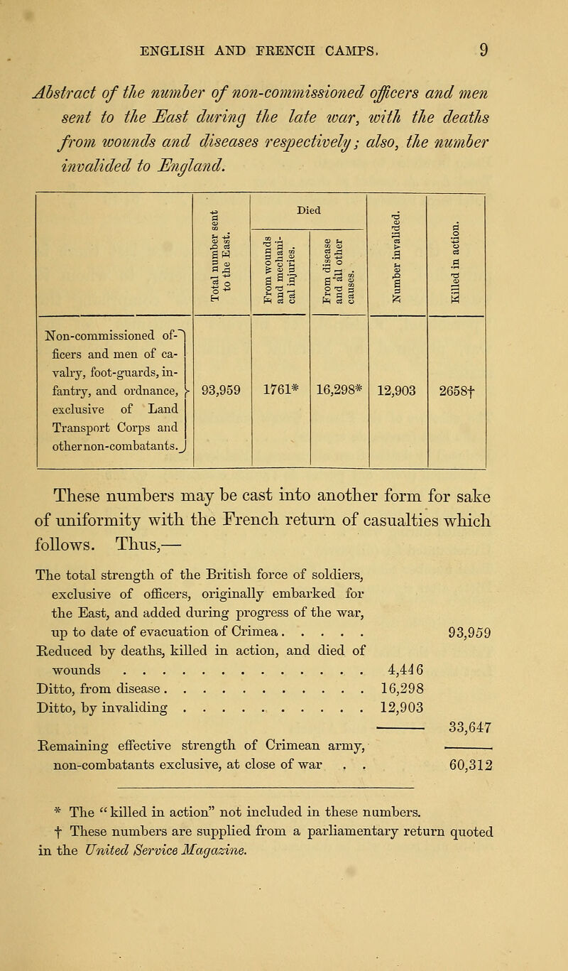 Abstract of the number of non-commissioned officers and men sent to the East during the late war, with the deaths from wounds and diseases respectively; also, the number invalided to England. 3 U +* H Died >8 o> 03 .9 u <o s a .2 o cs a From wounds and mechani- cal injuries. o u w o> <u +3 .2 o - •a j^ . g-cj <y o >o S hso Non-commissioned of- ficers and men of ca- valry, foot-guards, in- fantry, and ordnance, \ exclusive of Land Transport Corps and other non-combatants ._, 93,959 1761* 16,298* 12,903 2658f These numbers may be cast into another form for sake of uniformity with the French return of casualties which follows. Thus,— The total strength of the British force of soldiers, exclusive of officers, originally embarked for the East, and added during progress of the war, up to date of evacuation of Crimea 93,959 Reduced by deaths, killed in action, and died of wounds 4,446 Ditto, from disease 16,298 Ditto, by invaliding 12,903 33,647 Remaining effective strength of Crimean army, . _ non-combatants exclusive, at close of war , 60,312 * The  killed in action not included in these numbers. t These numbers are supplied from a parliamentary return quoted in the United Service Magazine.