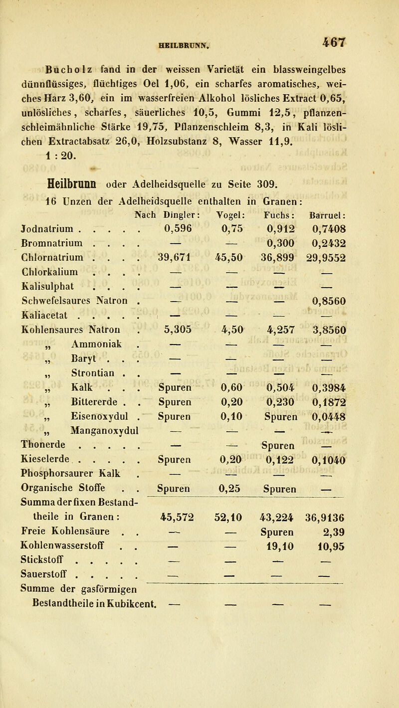 HEILBRCNN. 4t7 Bücholz fand in der weissen Varietät ein blassweingelbes dünnflüssiges, flüchtiges Oel 1,06, ein scharfes aromatisches, wei- ches Harz 3,60, ein im wasserfreien Alkohol lösliches Extract 0,65, unlösliches, scharfes, säuerliches 10,5, Gummi 12,5, pflanzen- schleimähnliche Stärke 19,75, Pflanzenschleim 8,3, in Kali lösli- chen Extractabsatz 26,0, Holzsubstanz 8, Wasser 11,9. 1 :20. Heilbrunn oder Adelheidsquelle zu Seite 309. 16 Unzen der Adelheidsquelle enthalten in Granen Nach Dingler: 0,596 Jodnatrium . Bromnatrium Chlornatrium Chlorkalium Kalisulphat Schwefelsaures Natron Kaliacetat .... Kohlensaures Natron „ Ammoniak „ Baryt . . „ Strontian . „ Kalk . . „ Bittererde . „ Eisenoxydul „ Manganoxydul Thonerde . . . Kieselerde ... Phosphorsaurer Kalk Organische Stoffe Summa der fixen Bestand- theile in Granen: Freie Kohlensäure . , Kohlenwasserstoff . . Stickstoff Sauerstoff Summe der gasförmigen Beslandtheile in Kubikcent. — Vogel: 0,75 39,671 45,50 5,305 Spuren Spuren Spuren Spuren Spuren 0,60 0,20 0,10 0,20 0,25 Fuchs: 0,912 0,300 36,899 4,50 4,257 0,504 0,230 Spuren Spuren 0,122 Barruel: 0,7408 0,2432 29,9552 0,8560 3,8560 0,3984 0,1872 0,0448 0,1040 Spuren — 45,572 52,10 43,224 36,9136 — — Spuren 2,39 — — 19,10 10,95 —. — — —