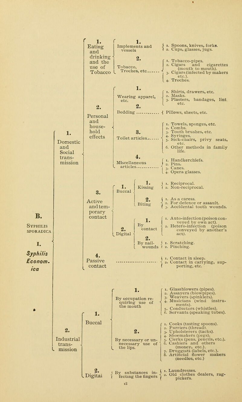 Eating B. Syphilis sporadica Syphilis Econom. ica 1. Domestic and Social trans- mission Implements and and. drinking ' and the use of Tobacco 2. Personal and house- hold effects 2. Tobacco, Troches, etc. Spoons, knives, forks. Cups, glasses, jugs. 1. Tobacco-pipes. 2. Cigars and cigarettes (mouth to mouth). 3. Cigars (infected by makers etc.). 4. Troches. 1. Wearing apparel, etc. 2. Bedding \ Pillows, sheets, etc. 1. Shirts, drawers, etc. 2. Masks. 3. Plasters, bandages, etc. lint. 3. Toilet articles., 4. Miscellaneous articles 3. Active and tem- porary- contact r 1. Buccal 2. ! ■|^ Digital -1 I I 1- Kissing J I 2. L Biting 1. By contact 2. By nail- wounds 1. Towels, sponges, etc. 2. Combs. 3. Tooth brushes, etc. 4. Syringes. 5. Sick-chairs, privy seats, etc. 6. Other methods in family life. 1. Handkerchiefs. 2. Pins. 3. Canes. 4. Opera glasses. 1. Reciprocal. 2. Non-reciprocal. 1. As a caress. 2. For defence or assault. 3. Accidental tooth wounds. Auto-infection (poison con- veyed by own act). Hetero-infection (poison conveyed by another's act). 4. Passive contact 2. Industrial trans- mission 1. Buccal 2. Digital 1. By occupation re- quiring use of the mouth By necessary or un necessary use of ^ 1^ the lips. j By substances in- 1 fecting the fingers 1. Scratching. 2. Pinching. Contact in sleep. Contact in carrying, sup- porting, etc. 1. Glassblowers (pipes). 2. Assayers (blowpipes). 3. Weavers (spinklers). 4. Musicians (wind instru- inents). 5. Conductors (whistles). 6. Servants (speaking tubes). Cooks (tasting spoons). Furriers (thread). Upholsterers (tacks). Shoemakers (pegs). Clerks (pens, pencils, etc.). Cashiers and others (money, etc.). Druggists (labels, etc.). Artificial flower makers (needles, etc.) 1. Laundresses. 2. Old clothes dealers, rag- pickers.