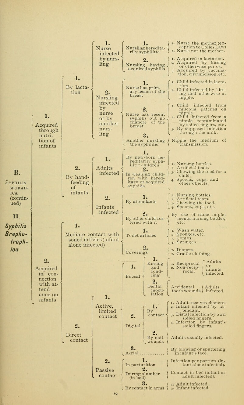 r B. Syphilis SPORAD- ICA (contin- ued) II, Syphilis Brep/io- tr op fl- ic a 1. Acquired through nutri- tion of infants 1. By lacta- tion 1. Nurse infected by nurs- ling 2. Nursling infected by nurse or by another nurs- ling 1. Nursling heredita- rily syphilitic i 2. I Nursling having I acquired syphilis 1. Nurse has prim- ary lesion of the breast 2. Acquired in con- nection with at- tend- ance on infants 2. By hand- feeding of infants 1. 1. Adults infected 2. Infants infected Nurse has recent syphilis but no chancre of the breast 3. Another nursling the syphilifer By new-born he- reditarily syph- ■ ilitic children i 2. I In weaning child- ren with hered- I itary or acquired L, syphilis r 1. By attendants 1. Nurse the mother (ex- ception to Colles Law) 2. Nurse not the mother. 1. Acquired in lactation. 2. Acquired by kissing or otherwise per os. 3. Acquired by vaccina- tion, circumcision, etc. 1. Child infected in lacta- tion. 2. Child infected by 1 iss- ing and otherwise at nipple. 1. Child infected from mucous patches on nipple. 2. Child infected from a 1 nipple contaminated I by soiled fingers, etc. I 3. By supposed infection 1^ through the milk. j Nipple the medium of 1 transmission. Nursmg bottles. Artificial teats. Chewing the lood for a child. Spoons, cups, and other objects. Mediate contact with soiled articles (infant alone infected) Direct contact 1. Active, limited ^ contact I By other child fos- I tered with it I 1. Toilet articles (_ Coverings r 1. I Kissing 1. and I fond- Buccal <! ling I 2. Dental I inocu- l lation 2. Digital r 1. By contact r I. Nursing bottles. ) 2. Artificial teats. 1 3. Chewing the food. L 4- Spoons, cups, etc. By use of same imple- ments, nursing bottles, etc. 1. Wash w^ater. 2. Sponges, etc. 3. Combs. 4. Syringes. ( I. Diapers. ■( 2. Cradle clothing. r I. Reciprocal f ^^^^^^ 2. Non-recip- ^ .^^^^^^ rocai. ,^ infected. Accidental | Adults tooth wounds f infected. 1. Adult receives chancre. 2. Infant infected by at- tendant. 3. Distal infection b}' own soiled fingers. 4. Infection by infant's soiled fingers. 2. I By nail- -; Adults usually infected. l_ wounds ( 2. Passive contac'; 3. (^ Aerial r 1. I In parturition 2. .' During slumber i (in bed) 3. ( By blowing or sputtering ( in infant's face. ( Infection per partum (in- I fant alone infected). j Contact in bed (infant or j adult infected). J I. Adult infected.