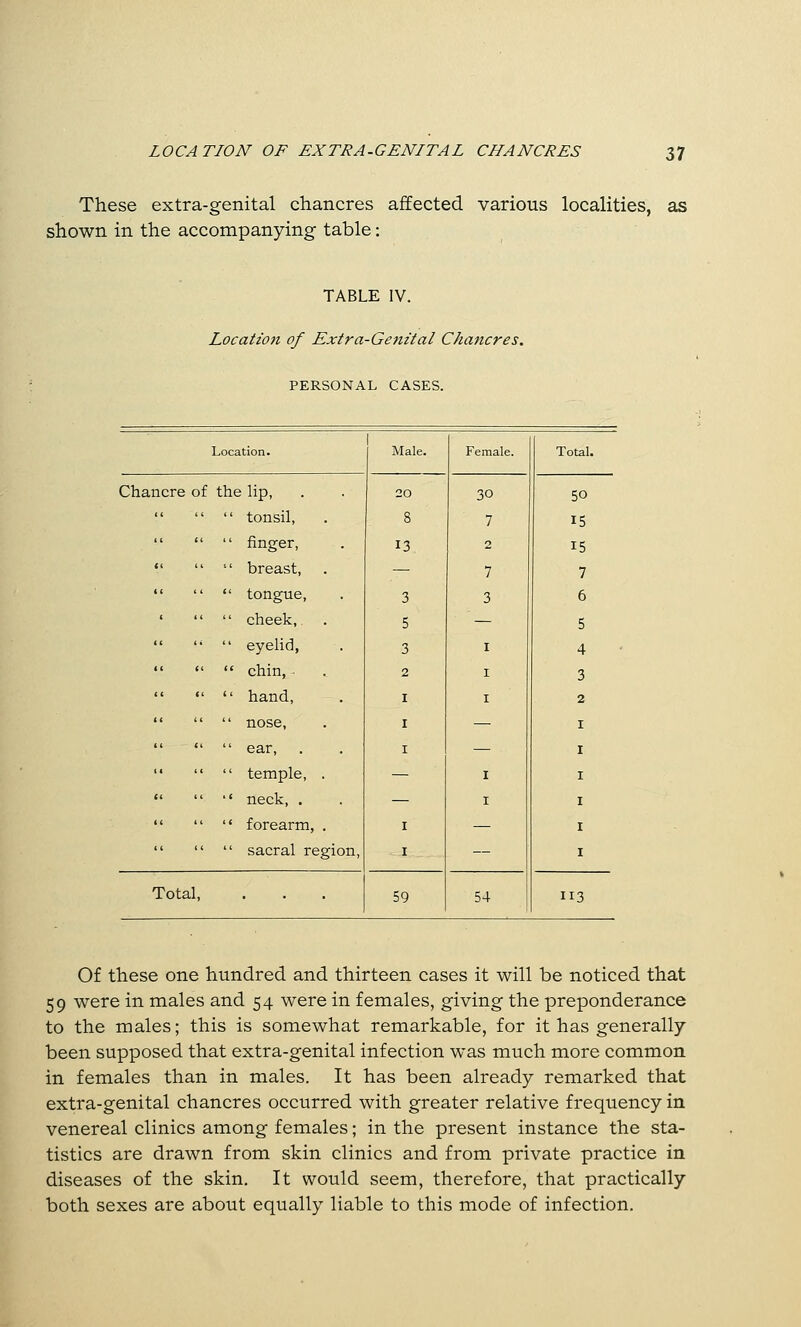 These extra-genital chancres affected various localities, as shown in the accompanying table: TABLE IV. Location of Extra-Genital Chancres. PERSONAL CASES. Location. Male. Female. Total. Chancre of the lip, 20 30 50 ' tonsil, 8 7 15 ' finger, 13 2 15 ' breast. — 7 7 ' tongue, 3 3 6 ' cheek, 5 — 5 ' eyelid, 3 I 4 ' chin, - 2 I 3 ' hand. I I 2 ' nose, I — ' ear, I — ' temple, . — I ' neck, . — I ' forearm, . I — ' sacral region, I — Total • 59 54 113 Of these one hundred and thirteen cases it will be noticed that 59 were in males and 54 were in females, giving the preponderance to the males; this is somewhat remarkable, for it has generally been supposed that extra-genital infection was much more common in females than in males. It has been already remarked that extra-genital chancres occurred with greater relative frequency in venereal clinics among females; in the present instance the sta- tistics are drawn from skin clinics and from private practice in diseases of the skin. It would seem, therefore, that practically both sexes are about equally liable to this mode of infection.