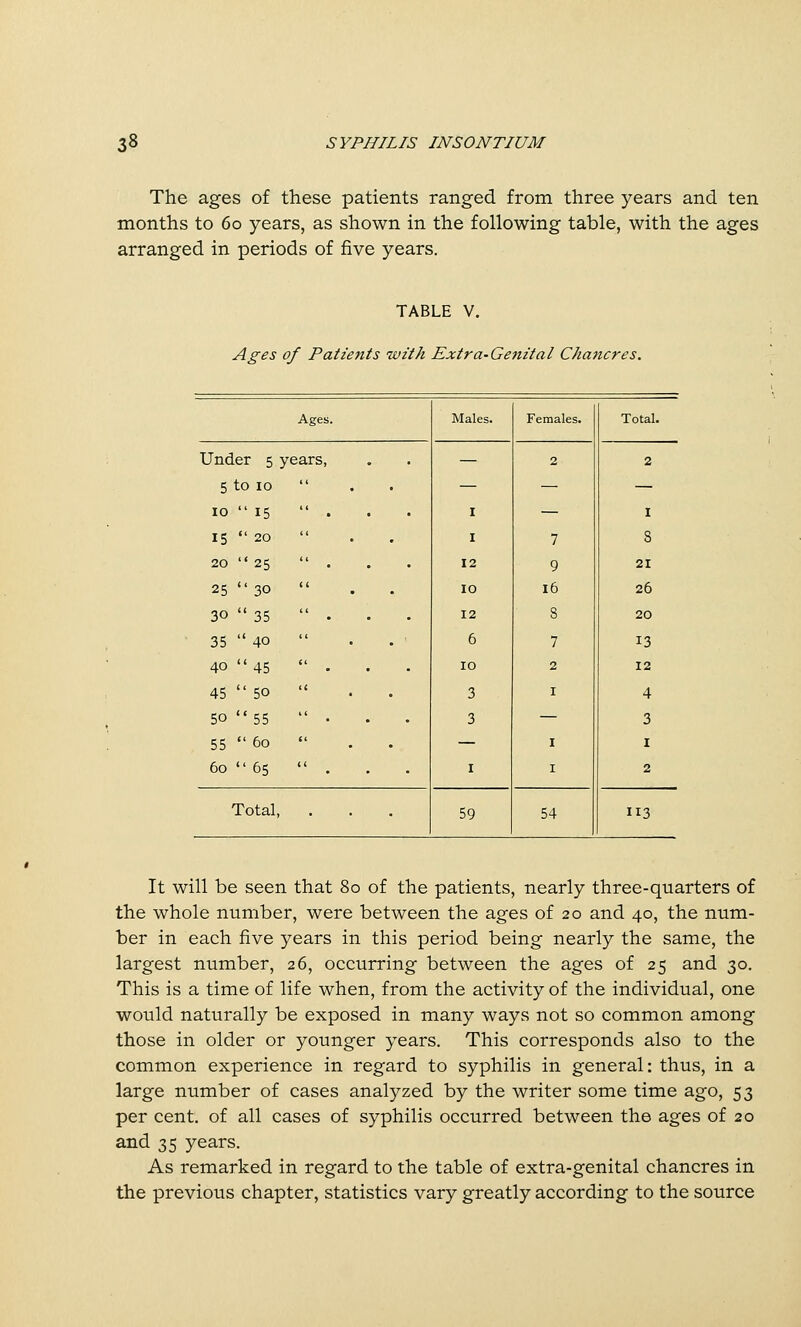 The ages of these patients ranged from three years and ten months to 60 years, as shown in the following table, with the ages arranged in periods of five years. TABLE V. Ages of Patients with Extra-Genital Chancres. Ages. Males. Females. Total. Under 5 years, — 2 2 5 to 10  — — — 10  15  . I — I 15  20  . . I 7 8 20  25  . 12 9 21 25  30  . . 10 16 26 30  35  . 12 8 20 35  40  . . 6 7 13 40  45  . 10 2 12 45  50  . . 3 I 4 50 55  • 3 — 3 55  60  . . — I I 60  65  . I I 2 Total, 59 54 113 It will be seen that 80 of the patients, nearly three-quarters of the whole number, were between the ages of 20 and 40, the num- ber in each five years in this period being nearly the same, the largest number, 26, occurring between the ages of 25 and 30. This is a time of life when, from the activity of the individual, one would naturally be exposed in many ways not so common among those in older or younger years. This corresponds also to the common experience in regard to syphilis in general: thus, in a large number of cases analyzed by the writer some time ago, 53 per cent, of all cases of syphilis occurred between the ages of 20 and 35 years. As remarked in regard to the table of extra-genital chancres in the previous chapter, statistics vary greatly according to the source