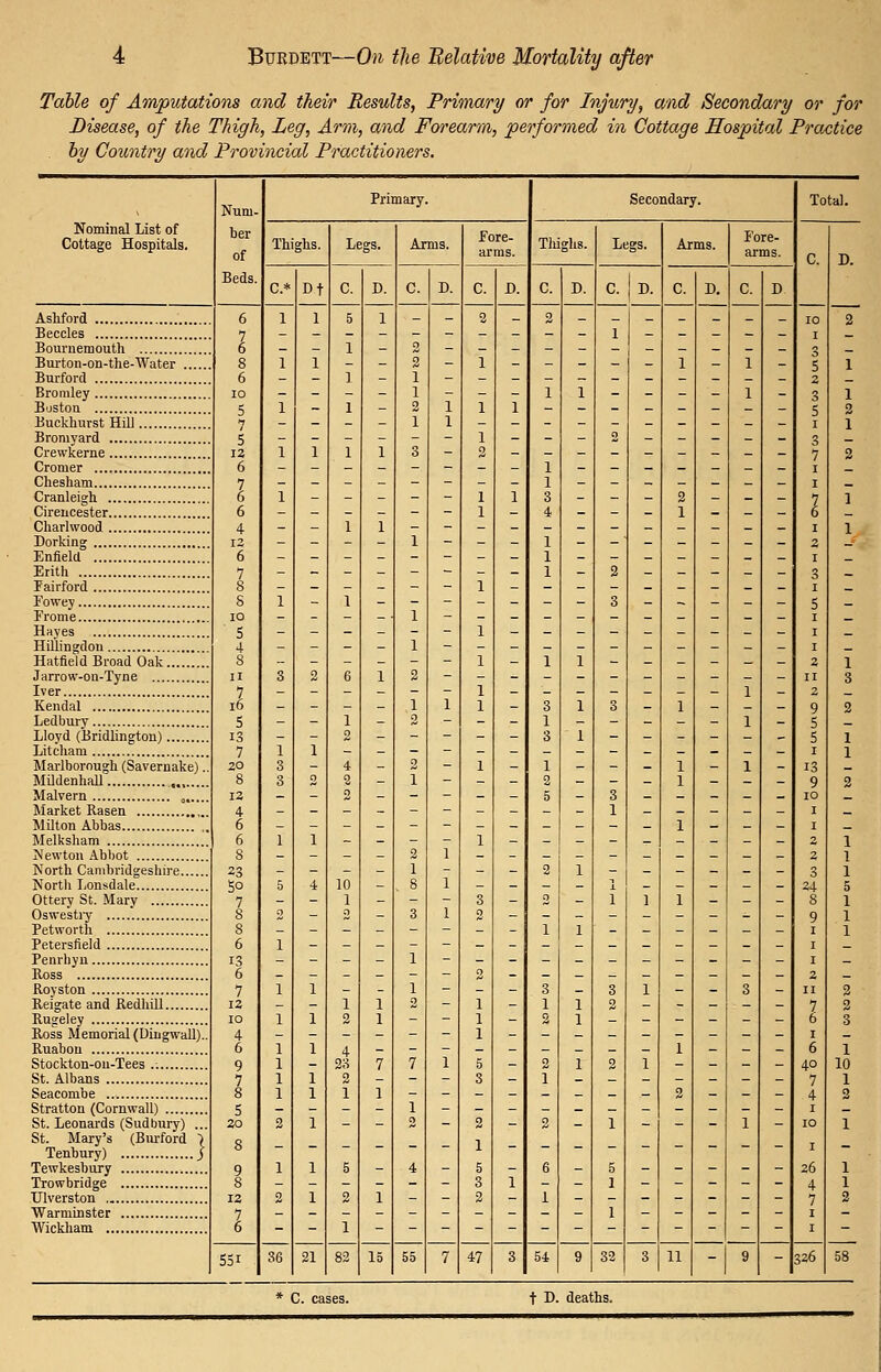 Table of Amputations and their Results, Primary or for Injury, and Secondary or for Disease, of the Thigh, Leg, Arm, and Forearm, performed in Cottage Hospital Practice . by Country and Provincial Practitioners. Num. ber of Beds. Primary. Secondary. Total. Nominal List of Cottage Hospitals. Thighs. Legs. Arms. Pore- arms. Tliiglis. Legs. Arms. Pore- arms. C. T). C* Dt C. D. C. D. C. D. C. D. C. 1 D. C. D, C. D AsMord 6 8 6 lO 5 5 12 6 I 6 + 12 6 S 10 5 4 8 II i6 5 13 7 20 8 12 4 6 6 8 23 50 7 8 8 6 13 6 7 12 10 4 5 9 5 20 8 12 1 1 1 1 1 1 3 1 3 3 1 5 1 1 1 1 1 1 1 2 1 1 1 1 2 1 2 1 4 1 1 1 1 1 1 1 1 5 1 1 1 1 1 1 6 1 2 4 2 2 10 1 1 2 4 23 2 1 5 2 1 1 1 1 1 1 1 7 1 1 2 1 1 2 1 1 1 1 1 2 i 2 1 . 8 3 1 1 2 7 1 4 1 1 1 1 1 1 1 2 1 1 1 2 1 1 1 1 1 1 1 1 1 3 2 2 1 1 1 5 3 2 1 5 3 2 1 1 1 2 1 1 1 3 4 1 1 1 1 3 1 3 1 2 5 2 2 1 3 1 2 i 2 6 1 1 1 1 1 1 1 1 1 1 1 1 2 1 1 1 1 1 1 1 2 - 1 1 1 1 1 ~ 3 1 - 10 I 5 2 5 I 3 7 I I I I 2 I 3 I 5 I I I 2 II 9 5 5 I 13 9 10 I I 2 3 24 8 9 I I I 2 II I I 6 40 7 4 I 10 I 26 4 7 I I 2 Beccles Bournemouth Bui-ton-on-the-Water Burford 2 3 3 3 1 1 3 2 1 5 1 1 1 1 1 1 Bromley 1 Boston 2 Buckhurst HilJ 1 Crewkerne 2 Cromer Chesham Cranlei^h 1 Cireuce'ster Cliarlwood 1 Dorking Enfleld Erith Pairford Fowey Frome Haves Hatfield Broad Oak 1 3 Iver Kendal 2 Ledbury Lloyd (Bridlington) 1 Litcham 1 Mildenhall .' Market Rasen 3 Melksliam 1 Hewtou Abliot 1 North Cambridgeshire North Lonsdale 1 5 Ottery St. Marv 1 1 1 Penrhyn 2 2 3 Ross Memorial (Dingwall).. 1 10 1 2 Stratton (Cornwall) St. Mary's (Burford ■) Tenbury) j Tewkesbury 1 1 1 2 _ 551 36 21 82 15 55 7 47 3 54 9 32 3 11 - 9 - 326 58 * C. cases. t D. deaths.