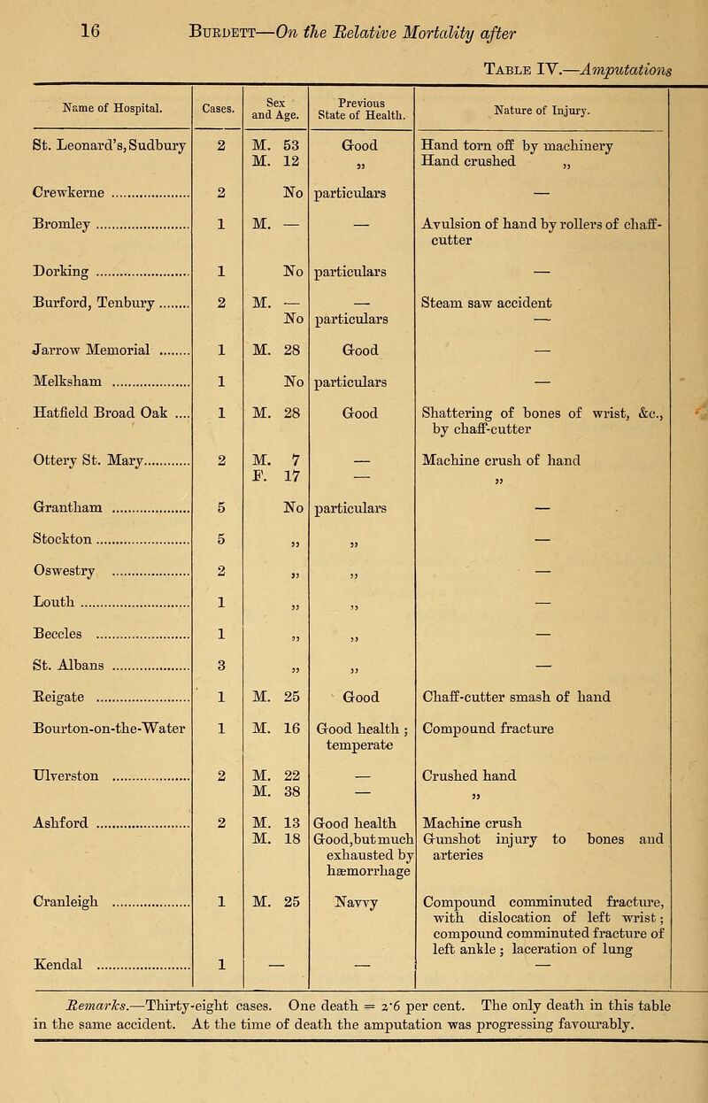 Table TV.—Amputations Name of Hospital. Sex and Age. Previous State of Health. Nature of Injui'y. St. Leonard's, Sudbury Crewkerne Bromley Dorking Burford, Tenbury Jarrow Memorial Melksham Hatfield Broad Oak .. Ottery St. Mary Grantliam Stockton Oswestry Louth Beccles St. Albans Beigate Bourton-on-tbe-Water Ulverston Asbford .. Cranleigb Kendal M. 53 M. 12 No M. No M. — No M. 28 No M. 28 M. 7 F. 17 No Good 5) particulars particulars particulars Good particulars Good particulars M. 25 M. 16 M. 22 M. 38 M. 13 M. 18 M. 25 Hand torn off by macliiuery Hand crushed „ Avulsion of hand by rollers of chaff- cutter Steam saw accident Shattering of bones of wrist, &c., by chaff-cutter Machine crush of hand Good Good health ; temperate Good health Goodjbutmuch exhausted by hsemorrhage Navvy Chaff-cutter smash of hand Compound fracture Crushed hand Machine crush Gunshot injury to bones and arteries Compound comminuted fracture, with dislocation of left wrist; compound comminuted fracture of left ankle ; laceration of lung Remarks.—Thirty-eight cases. One death = z'6 per cent. The only death in this table in the same accident. At the time of death the amputation was progressing favourably.