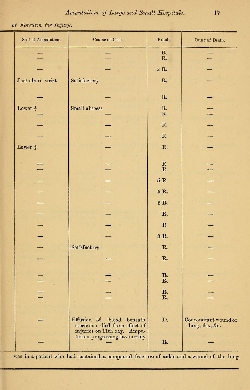 of Forearm for Injury. Seat of Amputation. Course of Case. Result. Cause of Death. — — R. E. — — — 2R. — Just aboTe -wrist Satisfactory E. — — — E. — Lower \ Small abscess E. E. E. : Lower J — E. E. E. E. 5E. — — — — — — 5E. — — — 2E. E. — — — E. 3E. — Satisfactory E. E. — z — E. E. — — — E. E. — — Effusion of blood beneatli sternum : died' from effect of injuries on lltb day. Ampu- tation progressing favourably E. Concomitant wound of lung, &c., &c. was in a patient wbo had sustained a compound fracture of ankle and a wound of the lung