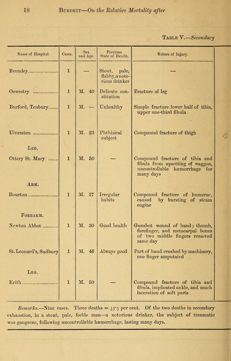 Table V.—Secondary Name of Hospital. Bromley Oswestry Burford, Tenbury. Ulverston Le&. Ottery St. Mary . Arm. Boarton FOEEAEM. Newton Abbot St. Leonard's, Sudbury LEa. Eritli.' Cases. Sex and Age. 1 — 1 M. 40 1 M. — 1 M. 23 1 M. 50 1 M. 17 1 M. 30 1 M. 46 1 M. 50 Previous ■State of Health. Nature of Injury. Stout, pale, flabby,anoto- rious drinker Delicate con- stitution Unliealtby Phtliisical subject Irregidar habits Grood health Always good Fracture of leg Simple fracture lower half of tibia, upper one-third fibula Compound iracture of thigh Compound fracture of tibia and fibula from upsetting of waggon, uncontrollable haemorrhage for many days Compound fracture of humeruf, caused by bursting of steam engine Grunshot wound of hand; thumb, forefinger, and metacarpal bones of two middle fingers removed same day Part of hand crushed by machinery, one finger amptitated Compound fracture of tibia and fibula, implicated ankle, and much laceration of soft parts Remarhs.—Mne cases. Three deaths = 33*3 per cent. Of the two deaths in secondary exhaustion, in a stout, pale, feeble man—a notorious drinker, the subject of traumatic was gangrene, following uncontrollable haemorrhage, lasting many days.