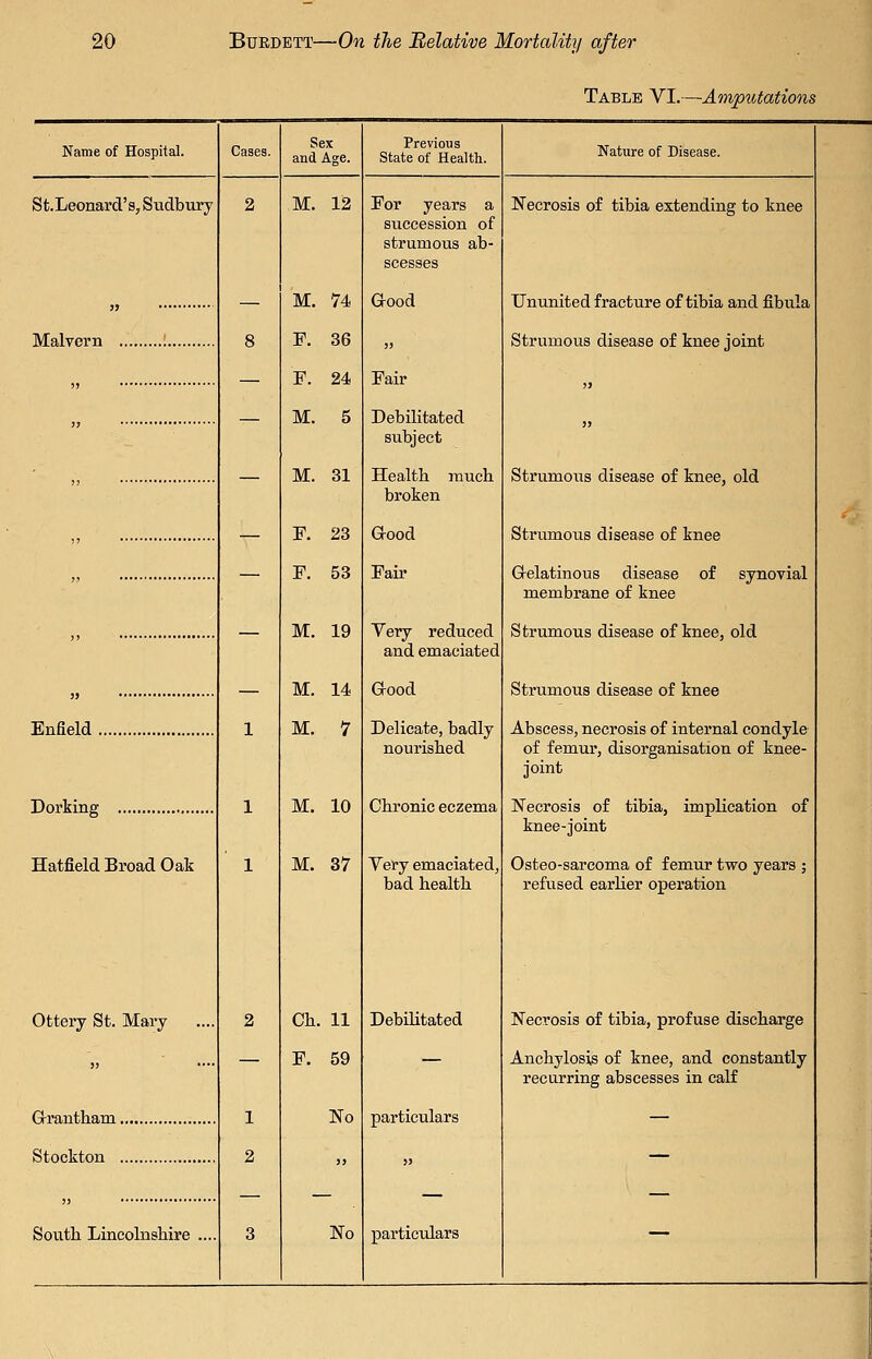 Table VI.—Amputations Name of Hospital. Cases. Sex and Age. Previous State of Health. Nature of Disease. St.Leonard's, Sudbury 2 M. 12 For years a succession of strumous ab- scesses Necrosis of tibia extending to knee 8 M. 74 F. 36 aood Ununited fracture of tibia and fibula Strumous disease of knee joint )> Malvern F. 24 M. 5 Fair Debilitated subject — M. 31 Health much broken Strumous disease of knee, old : F. 23 F. 53 Good Fair Strumous disease of knee Gelatinous disease of synovial membrane of knee — M. 19 Very reduced and emaciated Strumous disease of knee, old 1 M. 14 M. 7 Good Delicate, badly nourished Strumous disease of knee Abscess, necrosis of internal condyle of femur, disorganisation of knee- joint Enfield Dorking 1 M. 10 Chronic eczema Necrosis of tibia, implication of knee-joint Hatfield Broad Oak 1 M. 37 Very emaciated^ bad health Osteo-sarcoma of femur two years ; refused earher operation Ottery St. Mary .... 2 Ch. 11 Debilitated Necrosis of tibia, profuse discharge J, — F. 59 — Anchylosis of knee, and constantly recurring abscesses in calf 1 No particulars Stockton 2 )j — South Lincolnshire .... 3 No particulars — \ 1