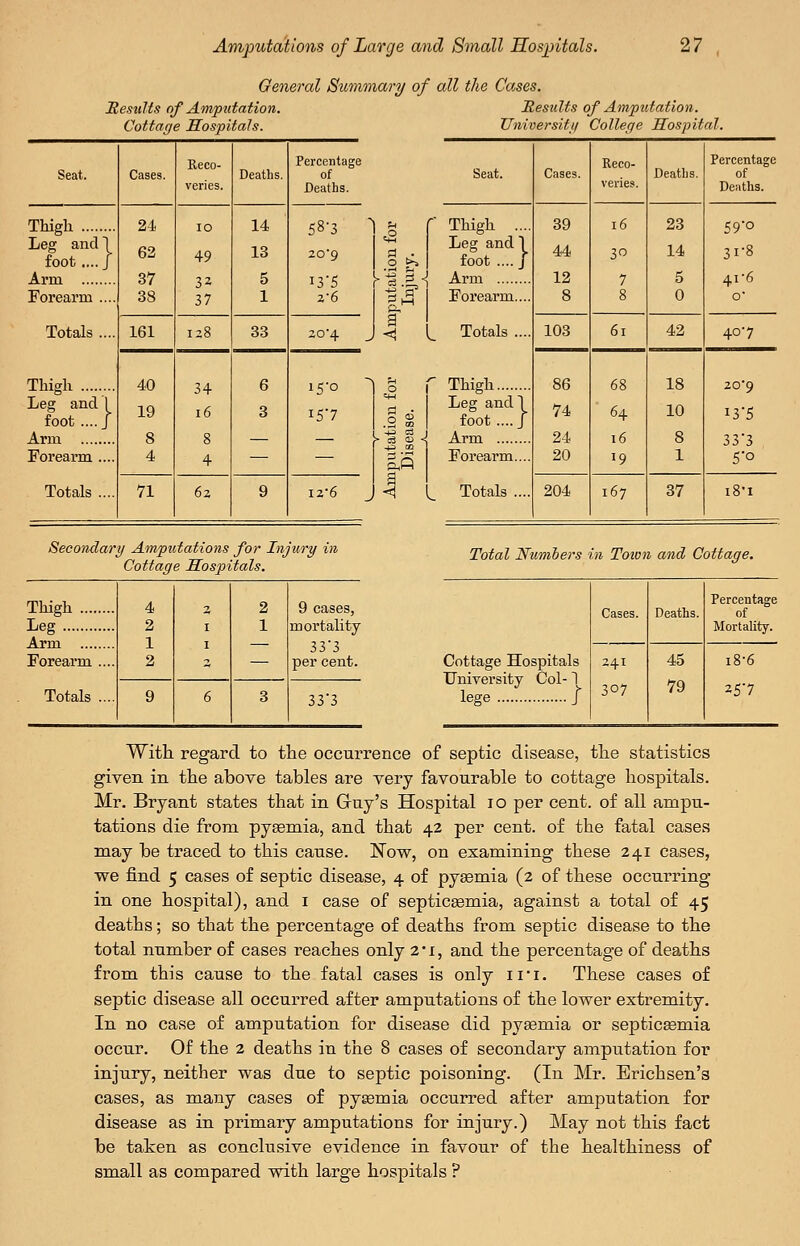 General Summary of all the Causes. Hesults of Amputation. Cottage Hospitals. Seat. Cases. Reco- veries. Deaths. Percentage of Deaths. Thigh Leg and 1 foot.... J Arm Forearm .... 24 62 37 38 lo 49 32 37 14 13 5 1 58-3 20-9 13-5 2-6 Totals .... 161 128 33 20-4 Thigh Leg and 1 foot ....J Arm Forearm .... 40 19 8 4 34 16 8 4 6 3 15-0 i5'7 Totals .... 71 62 9 12-6 Results of Amputation. Universitft College Hospital. Seat. Cases. Reco- veries. Deaths. Percentage of Deaths. V V ■ ■ Amputation for Amputation for Disease. Injury.  Thigh .... Leg and 1 foot .... J Arm Forearm.... Totals ....  Thigh Leg and! foot ....J Arm Forearm.... Totals .... 39 44 12 8 16 30 7 8 23 14 5 0 59'° 31-8 4i'6 0 103 61 42 40-7 86 74 24 20 68 64 16 19 18 10 8 1 20'9 13-5 33'3 5o 204 167 37 i8-i Secondary Amputations for Injury in Cottage Hospitals. Total Numbers in Town and Cottage. Thigh Leaf 4 2 1 2 I I 2 1 9 cases, mortality 33'3 per cent. Arm Forearm .... Totals .... 9 6 3 33'3 Cottage Hospitals University Col- 1 lege I Cases. 241 307 Deaths. 45 79 Percentage of Mortality. i8-6 With regard to the occurrence of septic disease, the statistics given in the above tables are very favourable to cottage hospitals. Mr. Bryant states that in Guy's Hospital 10 per cent, of all ampu- tations die from pyaemia, and that 42 per cent, of the fatal cases may be traced to this cause. Now, on examining these 241 cases, we find 5 cases of septic disease, 4 of pyemia (2 of these occurring in one hospital), and i case of septicemia, against a total of 45 deaths; so that the percentage of deaths from septic disease to the total number of cases reaches only 2'i, and the percentage of deaths fi'om this cause to the fatal cases is only iit. These cases of septic disease all occurred after amputations of the lower extremity. In no case of amputation for disease did pyeemia or septicsemia occur. Of the 2 deaths in the 8 cases of secondary amputation for injury, neither was due to septic poisoning. (In Mr. Erichsen's cases, as many cases of pyaemia occurred after amputation for disease as in primary amputations for injury.) May not this fact be taken as conclusive evidence in favour of the healthiness of small as compared with large hospitals ?