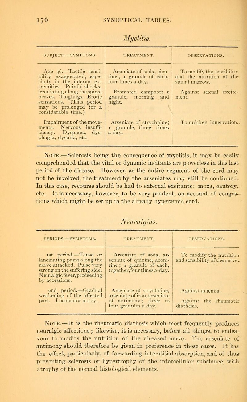 Myelitis. SUBJECT. -SYMPTOMS- Age 36.—Tactile sensi- bility exaggerated, espe- cially in the inferior ex- tremities. Painful shocks, irradiating along the spinal nerves. Tinglings. Erotic sensations. (This period may be prolonged for a considerable time.) Impairment of the move- ments. Nervous insuffi- ciency. Dyspnoea, dys- phagia, dysuria, etc. 'REATMEXT. Arseniate of soda, cicu- tine ; 1 granule of each, four times a-day. Bromated camphor; 1 granule, morning and night. Arseniate of strychnine; 1 granule, three times a-day. observation; To modify the sensibility and the nutrition of the spinal marrow. Against sexual excite- ment. To quicken innervation. Note.—Sclerosis being the consequence of myelitis, it may be easily comprehended that the vital or dynamic incitants are powerless in this last period of the disease. However, as the entire segment of the cord may not be involved, the treatment by the arseniates may still be continued. In this case, recourse should be had to external excitants: moxa, cautery, etc. It is necessary, however, to be very prudent, on account of conges- tions which might be set up in the already hypersemic cord. PERIODS.—SYMPTOMS. 1st period.—Tense or lancinating pains along the nerve attacked. Pulse very strong on the suffering side. Neuralgic fever,proceeding by accessions. 2nd period.—Gradual weakening of the affected part. Locomotor ataxy. Neuralgias. TREATMENT. observations. Arseniate of soda, ar- To modify the nutrition seniate of quinine, aconi- and sensibility of the nerve., tine ; 1 granule of each, j together,four times a-day Arseniate of strychnine, arseniate of iron, arseniate of antimony ; three to four granules a-day. Against anaumia. Against the rheumatic diathesis. Note.—It is the rheumatic diathesis which most frequently produces neuralgic affections ; likewise, it is necessary, before all things, to endea- vour to modify the nutrition of the diseased nerve. The arseniate of antimony should therefore be given in preference in these cases. It has the effect, particularly, of forwarding interstitial absorption, and of thus preventing sclerosis or hypertrophy of the intercellular substance, with atrophy of the normal histological elements.