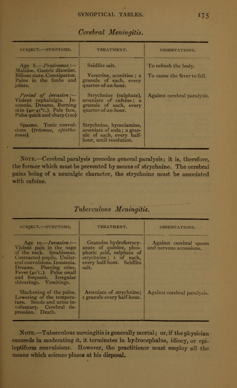 Cerebral Meningitis. 175 SUBJECT.—SYMPTOMS. Age 8.— Prodromes:— .Malaise. Gastric disorder. Bilious state. Constipation. Pains in the limbs and joints. Period of invasion:— Violent cephalalgia. In- somnia. Dreams. Burning skin (40-41 °c). Pale face. Pulse quick and sharp (120) Spasms. Tonic convul- sions (trismus, opistho- tonos). TREATMENT. Seidlitz salt. Veratrine, aconitine ; a granule of each, every quarter-of-an-hour. Strychnine (sulphate), arseniate of cafeine; a granule of each, every quarter-of-an-hour. Strychnine, hyosciamine, arseniate of soda; a gran- ule of each, every half- hour, until resolution. OBSERVATIONS. To refresh the body. To cause the fever to fall. Against cerebral paralysis. Note.—Cerebral paralysis precedes general paralysis; it is, therefore, the former which must be prevented by means of strychnine. The cerebral pains being of a neuralgic character, the strychnine must be associated with cafeine. Tuberculous Meningitis. SUBJECT.—SYMPTOMS. Age 10.—Invasion:— Violent pain in the nape of the neck. Strabismus. Contracted pupils. Unilat- eral convulsions. Insomnia. Dreams. Piercing cries. Fever (4o°c). Pulse small and frequent. Irregular shiverings. Vomitings. Slackening of the pulse. Lowering of the tempera- ture. Stools and urine in- voluntary. Cerebral de- pression. Death. TREATMENT. Granules hydroferrocy- anate of quinine, phos- phoric acid, sulphate of strychnine; 1 of each, every half-hour. Seidlitz salt. Arseniate of strychnine; 1 granule every half-hour. OBSERVATIONS. Against cerebral spasm and nervous accessions. Against cerebral paralysis. Note.—Tuberculous meningitis is generally mortal; or, if the physician succeeds in moderating it, it terminates in hydrocephalus, idiocy, or epi- leptiform convulsions. However, the practitioner must employ all the means which science places at his disposal.