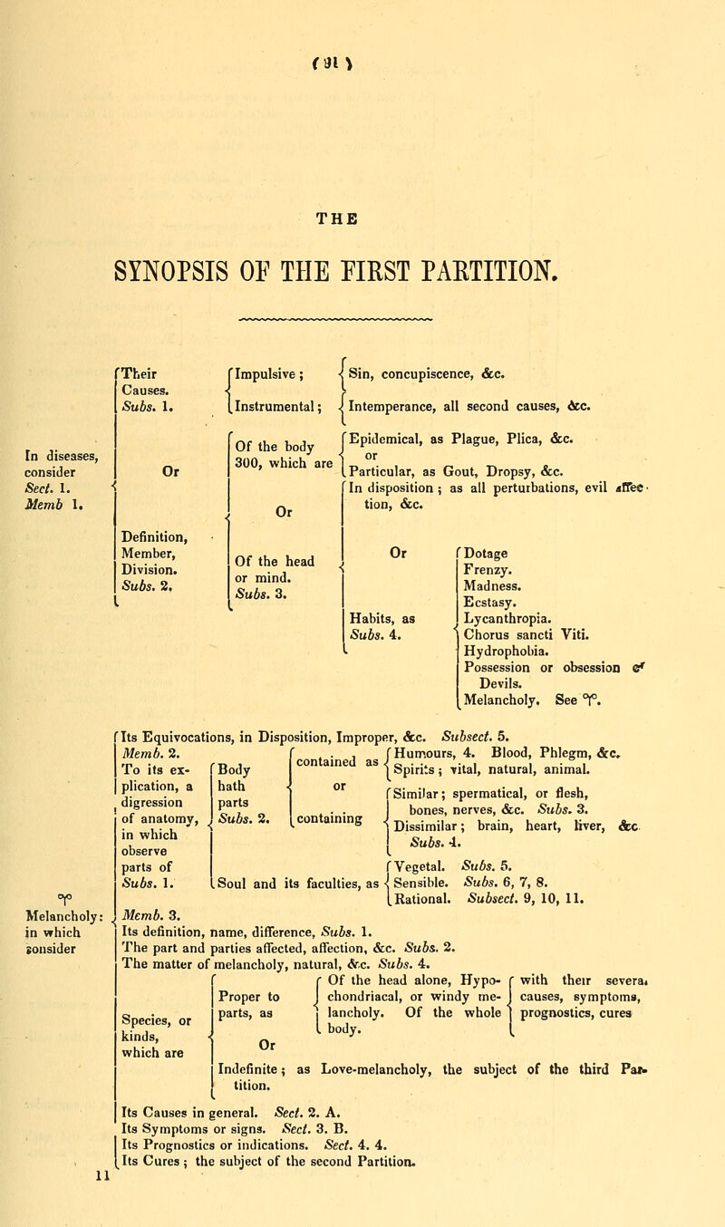 (31 > THE SYNOPSIS OE THE EIRST PARTITION. [n diseases, consider Seci. 1. Memb 1. Melancholy: in which sonsider fTheir Causes. Subs. 1. Or Definition, Member, Division. Subs. 2. [Impulsive; jsin, concupiscence, &c. [instrumental; J Intemperance, all second causes, Ate. I Of the body 300, which are Or Of the head or mind. Subs. 3. Epidemical, as Plague, Plica, &c. or .Particular, as Gout, Dropsy, &c. Indisposition; as all perturbations, evil affeC' tion, &c. Or Habits, as Subs. 4. r Dotage Frenzy. Madness. Ecstasy. Lycanthropia. Chorus sancti Viti. Hydrophobia. Possession or obsession c' Devils. Melancholy. See °f. 'Its Equivocations, in Disposition, Improper, &c. Stibsed. 5. Memb. 2. To its ex- plication, a digression  of anatomy, in which observe parts of Subs. 1. Body hath parts Subs. 2. contained as containing J Humours, 4. Blood, Phlegm, &c, 1 Spirits; vital, natural, animal. [Similar; spermatical, or flesh, bones, nerves, &c. Subs. 3. Dissimilar; brain, heart, Kver, Subs. 4. &c f Vegetal, .Soul and its faculties, as <^ Sensible. [Rational. Memb. 3. Its definition, name, difference, Subs. 1. The part and parties affected, affection, &c. Sub&. 2, The matter of melancholy, natural, <Sr.c. Subs. 4. Subs. 5. Subs. 6, 7, 8. Subsed. 9, 10, 11. Species, or kinds, which are Proper to parts, as Or Indefinite; tition. j chondriacal, or windy me- J causes, symptoms, I lancholy. Of the whole ] prognostics, cures [ body. [ as Love-melancholy, the subject of the third Paiw 11 Its Causes in general. Sed. 2. A. Its Symptoms or signs. Sed. 3. B. Its Prognostics or indications. Sect. 4. 4. Its Cures ; the subject of the second Partition.