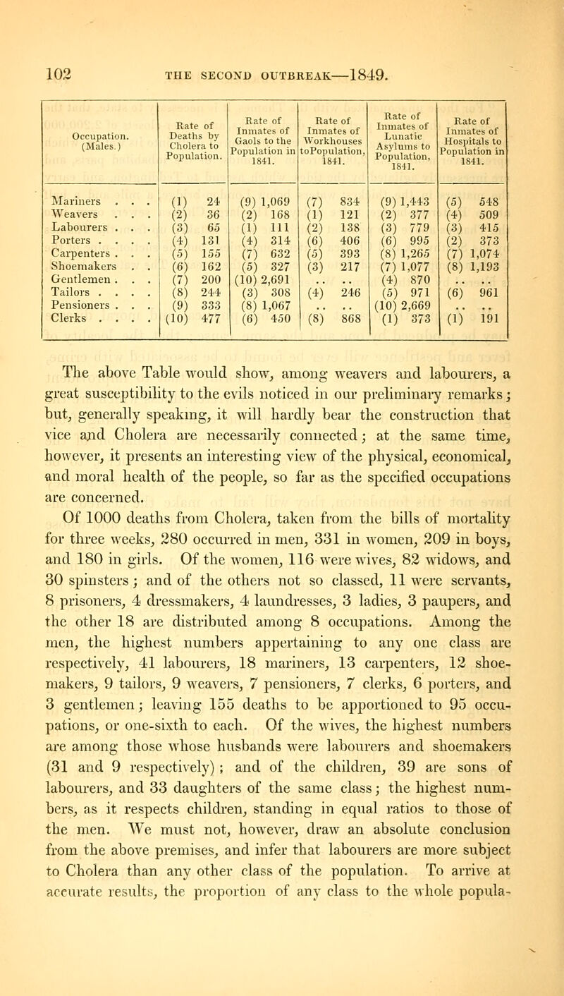 Occupation. (Males.) Rate of Deaths by Cholera to Population. Rate of Inmates of Gaols to the Population in 1841. Rate of Inmates of Workhouses toPopulation, 1841. Rate of Inmates of Lunatic Asylums to Population, 1841. Rate of Inmates of Hospitals to Population in 1841. Mariners . . . Weavers . . . Labourers . . . Porters .... Carpenters . . . Shoemakers , . Gentlemen . . . Tailors .... Pensioners . . . Clerks .... (1) 24 (2) 36 (3) 65 (4) 131 (5) 155 (6) 162 (7) 200 (8) 244 (9) 333 (10) 477 (9) 1,069 (2) 168 (1) 111 (4) 314 (7) 632 (5) 327 (10)2,691 (3) 308 (8) 1,067 (6) 450 (7) 834 (1) 121 (2) 138 (6) 406 (5) 393 (3) 217 (4) 246 (8) 868 (9) 1,443 (2) 377 (3) 779 (6) 995 (8) 1,265 (7) 1,077 (4) 870 (5) 971 (10) 2,669 (1) 373 (5) 548 (4) 509 (3) 415 (2) 373 (7) 1,074 (8) 1,193 (6)* 961 (l) 191 The above Table would show, among weavers and labourers, a great susceptibility to the evils noticed in oui' preliminary remarks; but, generally speaking, it will hardly bear the construction that vice and Cholera are necessarily connected; at the same time, however, it presents an interesting view of the physical, economical, and moral health of the people, so far as the specified occupations are concerned. Of 1000 deaths from Cholera, taken from the bills of mortahty for three weeks, 280 occurred in men, 331 in women, 209 in boys, and 180 in girls. Of the women, 116 were wives, 82 widows, and 30 spinsters; and of the others not so classed, 11 were servants, 8 prisoners, 4 dressmakers, 4 laundresses, 3 ladies, 3 paupers, and the other 18 are distributed among 8 occupations. Among the men, the highest numbers appertaining to any one class are respectively, 41 labourers, 18 mariners, 13 carpenters, 12 shoe- makers, 9 tailors, 9 weavers, 7 pensioners, 7 clerks, 6 porters, and 3 gentlemen; leaving 155 deaths to be apportioned to 95 occu- pations, or one-sixth to each. Of the wives, the highest numbers are among those whose husbands were labourers and shoemakers (31 and 9 respectively) ; and of the children, 39 are sons of labourers, and 33 daughters of the same class; the highest num- bers, as it respects children, standing in equal ratios to those of the men. We must not, however, draw an absolute conclusion from the above premises, and infer that labourers are more subject to Cholera than any other class of the population. To arrive at accurate results, the proportion of any class to the whole popula-