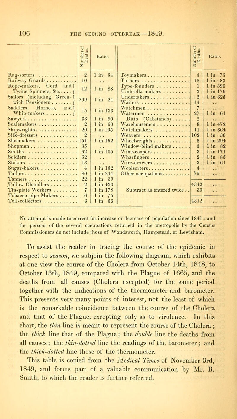 Rag-sorters Railway Guards Rope-makers, Cord and) Twine Spinners, &c j Sailors (including Green-) wich Pensioners J Saddlers, Harness, and) Whip-makers / Sawyers Scalemakers Shipwrights Silk-dressers Shoemakers Shopmen Smiths Soldiers Stokers Sugar-bakers Tailors Tanners Tallow Chandlers Tin-plate Workers Tobacco-pipe Makers Toll-col] ectors =« 2 '^ Ratio. 3« ^ 2 1 in 54 10 12 1 in 88 299 1 in 24 15 1 in 133 33 1 in 90 2 1 in 60 20 1 in 105 2 151 1 in 162 35 ., 62 1 in 105 62 13 4 1 in 152 80 1 in 244 22 1 in 39 2 1 in 430 7 1 in 178 6 1 in 75 3 1 in 56 Toymakers Turners Type-founders Umbrella makers . . . Undertakers Waiters Watchmen Watermen Ditto (Cabbtands) Warehousemen Watchmakers Weavers Wheelwrights Window-blind makers Wine-coopers Wharfingers Wire-drawers Woolsorters , Other occupations..., Subtract as entered twice , •2 =« 4 18 1 3 2 14 7 27 2 8 11 102 8 3 3 2 3 4 75 4342 30 4312 1 in 76 1 in 83 1 in 390 1 in 176 1 in 325 1 in 61 1 in 472 1 in 364 1 in 36 1 in 294 1 in 82 1 in 171 1 in 85 I in 61 No attempt is made to correct for increase or decrease of population since 1841; and the persons of the several occupations returned in the metropolis by the Census Commissioners do not include those of Wandsworth, Hampstead, or Lewisliam. To assist the reader in tracing the course of the epidemic in respect to season, we subjoin the following diagram, which exhibits at one view the course of the Cholera from October 14th, 1848, to October 13th, 1849, compared with the Plague of 1665, and the deaths fi-om all causes (Cholera excepted) for the same period together with the indications of the theraiometer and barometer. This presents very many points of interest, not the least of which is the remarkable coincidence between the course of the Cholera and that of the Plague, excepting only as to virulence. In this chart, the thin line is meant to represent the course of the Cholera; the thick line that of the Plague; the double line the deaths from all causes; the thin-dotted line the readings of the barometer j and the thick-dotted line those of the thermometer. This table is copied from the Medical Times of November 3rd, 1849, and forms part of a valuable communication by Mr. B. Smith, to which the reader is further referred.