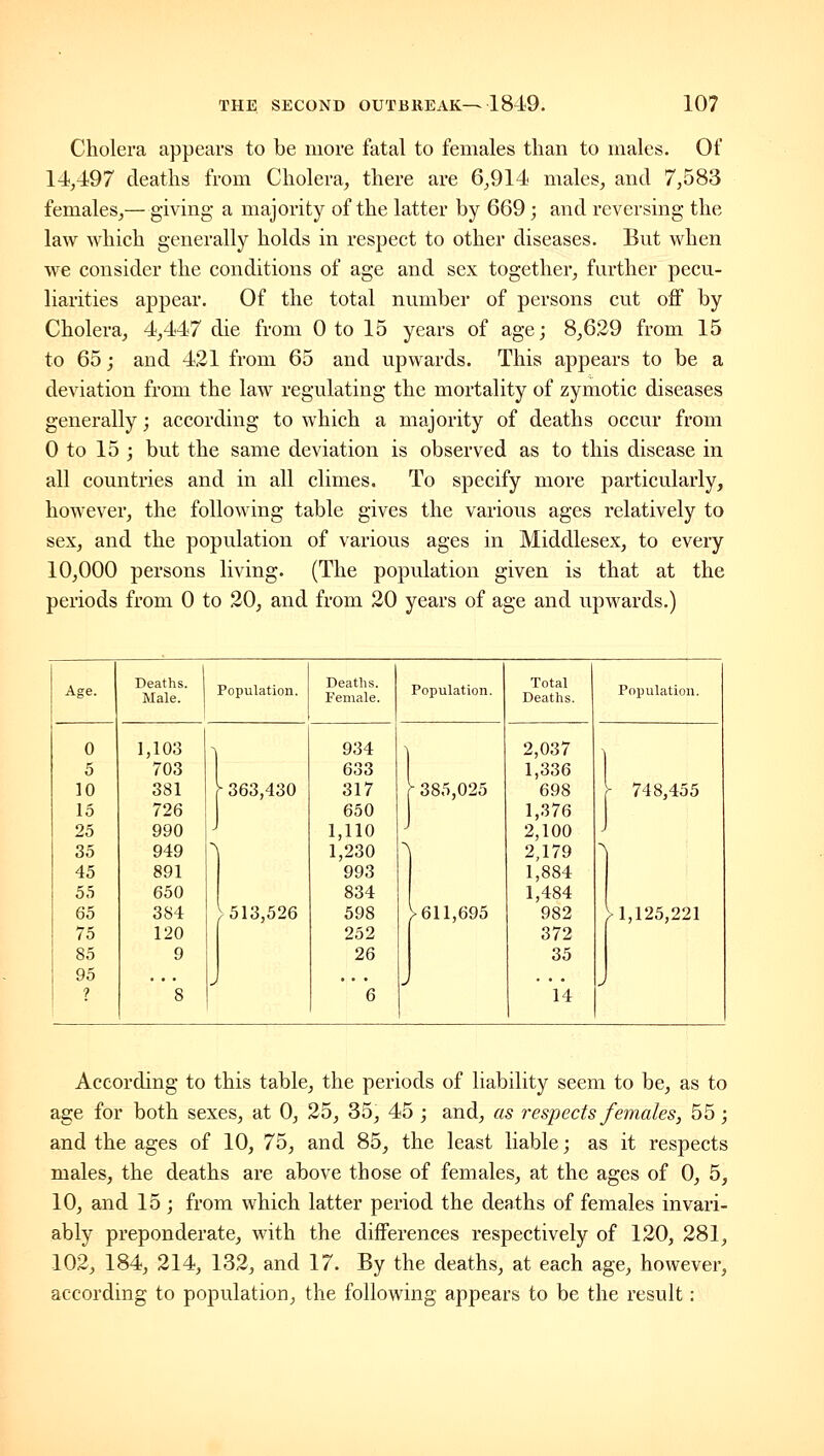 Cholera appears to be more fatal to females than to males. Of 14,497 deaths from Cholera, there are 6,914 males, and 7,583 females,— giving a majority of the latter by 669; and reversing the law which generally holds in respect to other diseases. But when we consider the conditions of age and sex together, fm-ther pecu- liarities appear. Of the total number of persons cut off by Cholera, 4,447 die from 0 to 15 years of age; 8,629 from 15 to 65; and 421 from 65 and upwards. This appears to be a deviation from the law regulating the mortality of zymotic diseases generally; according to which a majority of deaths occur from 0 to 15 ; but the same deviation is observed as to this disease in all countries and in all climes. To specify more particularly, however, the following table gives the various ages relatively to sex, and the population of various ages in Middlesex, to every 10,000 persons living. (The population given is that at the periods from 0 to 20, and from 20 years of age and upwards.) Age. ^Male!- Population. Deaths. Female. Population. Total Deaths. Population. 0 1,103 934 2,037 5 10 15 25 35 703 381 726 ! 990 949  ■ 363,430 633 317 650 1,110 1,230 - 385,025 1,336 698 1,376 2,100 2,179 - 748,455 45 55 891 650 993 834 1,884 1,484 65 75 384 120 Ul3,526 598 252 Ull,695 982 372 V1,125,221 1 85 9 26 35 1 95 1 ? s J * 6 ^ 14 J According to this table, the periods of liability seem to be, as to age for both sexes, at 0, 25, 35, 45 ; and, as respects females, 55; and the ages of 10, 75, and 85, the least liable; as it respects males, the deaths are above those of females, at the ages of 0, 5, 10, and 15 ; from which latter period the deaths of females invari- ably preponderate, with the differences respectively of 120, 281, 102, 184, 214, 132, and 17. By the deaths, at each age, however, according to population, the following appears to be the result: