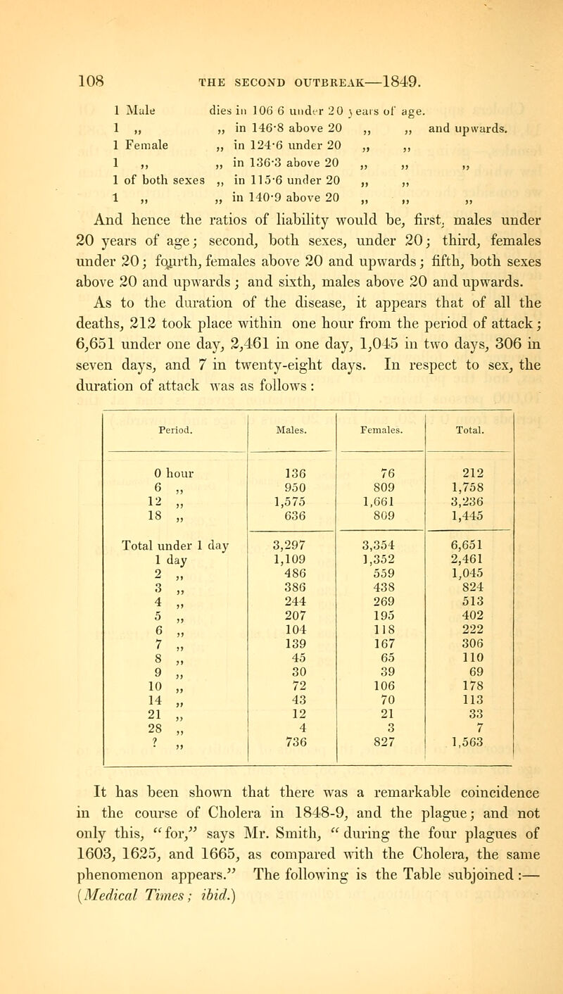 1 Male 1 „ 1 Female 1 „ 1 of both sexes 1 dies ill 106 6 uiidtr 20 3 eais of age. in 146-8 above 20 in 124-6 under 20 in 136-3 above 20 in 115-6 under 20 in 140-9 above 20 and upwards. And hence the ratios of liabiHty would be, first, males under 20 years of age; second, both sexes, under 20; thnd, females under 20; fc^rth, females above 20 and upwards; fifth, both sexes above 20 and upwards; and sixth, males above 20 and upwards. As to the duration of the disease, it appears that of all the deaths, 212 took place within one hour from the period of attack; 6,651 under one day, 2,461 in one day, 1,045 in two days, 306 in seven days, and 7 in twenty-eight days. In respect to sex, the duration of attack was as follows : Period. Males. Females. Total. 0 hour 136 76 212 6 „ 950 809 1,758 12 „ 1,575 1,661 3,236 18 „ Total under 1 day 636 809 1,445 3,297 3,354 6,651 1 day 1,109 1,352 2,461 2 „ 486 559 1,045 3 „ 386 438 824 4 „ 244 269 513 5 „ 207 195 402 6 „ 104 118 222 7 „ 139 167 306 8 ,y 45 65 110 9 „ 30 39 69 10 „ 72 106 178 14 „ 43 70 113 21 „ 12 21 33 28 „ 4 3 7 9 736 827 1,563 It has been shown that there was a remarkable coincidence in the course of Cholera in 1848-9, and the plague; and not only this,  for, says Mr. Smith,  during the four plagues of 1603, 1625, and 1665, as compared wath the Cholera, the same phenomenon appears. The following is the Table subjoined :— {Medical Times; ibid.)