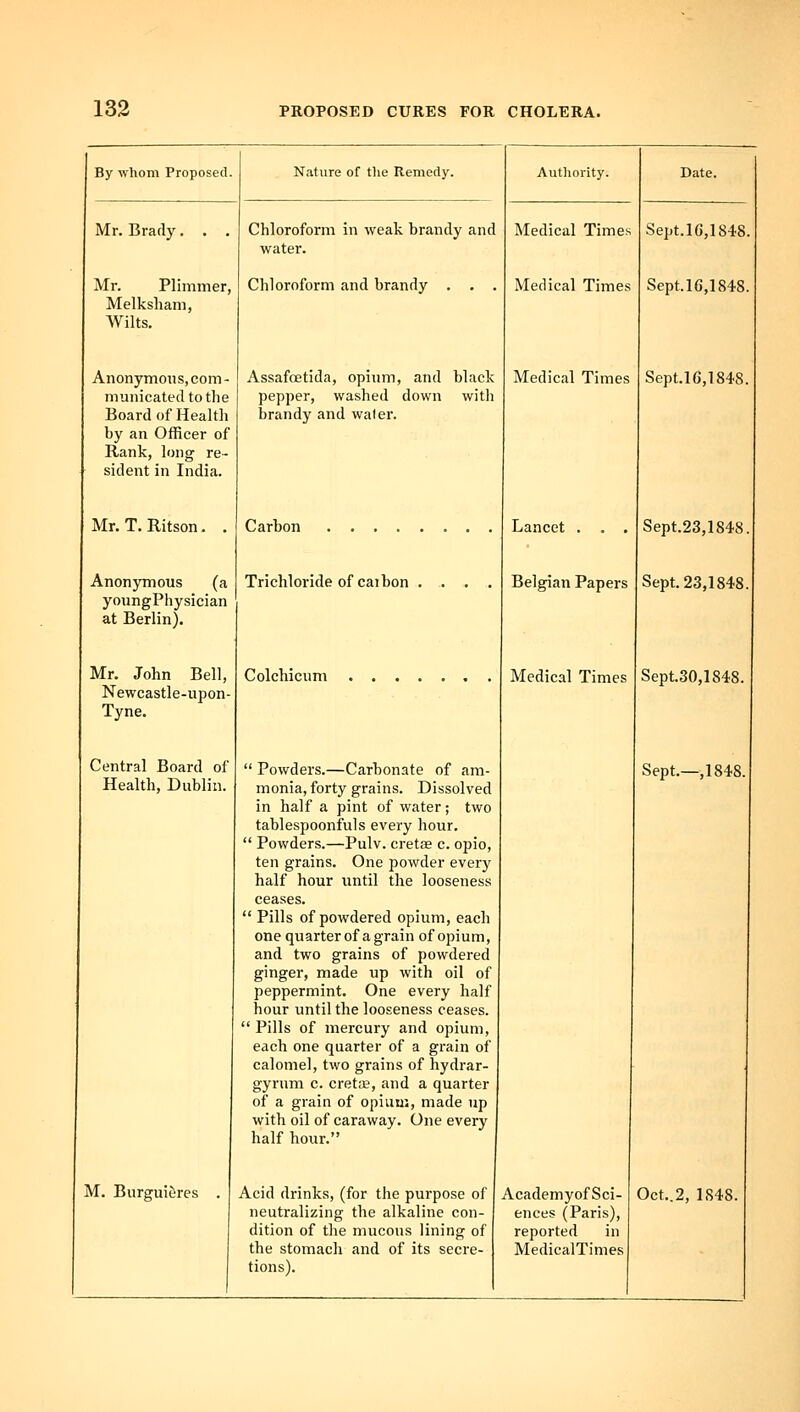 By whom Proposed. Mr. Brady. Mr. Plimnier, Melksham, Wilts. Anonymous, com- municated to the Board of Health by an Officer of Rank, long re- sident in India. Mr. T. Ritson. Anonymous (a youngPhysieian at Berlin). Mr. John Bell, Newcastle-upon- Tyne. Central Board of Health, Dublin. M. Burgui&res Nature of the Remedy. Chloroform in weak brandy and water. Chloroform and brandy . . . Assafcetida, opium, and black pepper, washed down witli brandy and water. Carbon Trichloride of caibon Colchicum  Powders.—Carbonate of am- monia, forty grains. Dissolved in half a pint of water; two tablespoonfuls every hour.  Powders.—Pulv. cretas c. opio, ten grains. One powder every half hour until the looseness ceases.  Pills of powdered opium, each one quarter of a grain of opium, and two grains of powdered ginger, made up with oil of peppermint. One every half hour imtil the looseness ceases.  Pills of mercury and opium, each one quarter of a grain of calomel, two grains of hydrar- gyrum c. cretee, and a quarter of a grain of opium, made up with oil of caraway. One every half hour. Acid drinks, (for the purpose of neutralizing the alkaline con- dition of the mucous lining of the stomach and of its secre- tions). Authority. Medical Times Medical Times Medical Times Lancet . . . Belgian Papers Medical Times Date. Sept.lG,1848. Sept.16,1848. Sept.16,1848. Sept.23,1848. Sept. 23,1848. Sept.30,1848. Sept.—-,18' AcademyofSci- ences (Paris), reported in MedicalTimes Oct..2, 1848.