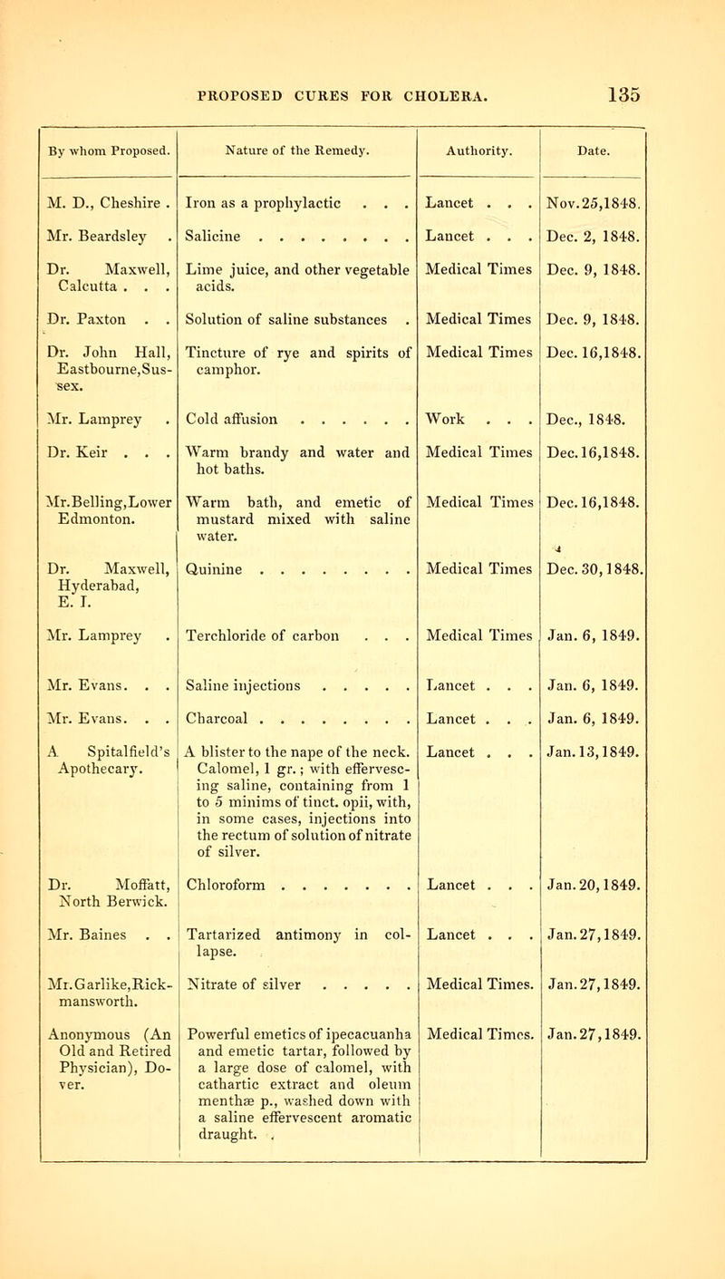 By whom Proposed. M. D., Cheshire . Mr. Beardsley Dr. Maxwell, Calcutta . . . Dr. Paxton . . Dr. John Hall, Eastbourne,Sus- sex. Mr. Lamprey Dr. Keir . . . Mr.Belling,Lower Edmonton. Dr. Maxwell, Hyderabad, E. J. Mr. Lamprey Mr. Evans. Mr. Evans. Nature of the Remedy. Iron as a prophylactic Salicine Lime juice, and other vegetable acids. Solution of saline substances Tincture of rye and spirits of camphor. Cold affusion Warm brandy and water and hot baths. Warm bath, and emetic of mustard mixed with saline water. Quinine Terchloride of carbon Saline injections Charcoal . . . A Spitalfield's A blister to the nape of the neck. Apothecary. Calomel, 1 gr.; with effervesc- ing saline, containing from 1 to 5 minims of tinct. opii, with, in some cases, injections into the rectum of solution of nitrate of silver. Dr. Moffatt, Chloroform North Berwick. Mr. Baines Tartarized antimony in col- lapse. Mr.Garlike.Rick- Nitrate of silver mansworth. Anonymous (An Old and Retired Physician), Do- ver. Powerful emetics of ipecacuanha and emetic tartar, followed by a large dose of calomel, with cathartic extract and oleum menthae p., washed down with a saline effervescent aromatic draught. . Authority. Lancet . . . Lancet . . . Medical Times Medical Times Medical Times Work , . . Medical Times Medical Times Medical Times Medical Times Lancet . . . Lancet , Lancet . . Lancet . . . Lancet . . . Medical Times. Medical Times. Nov.25,1848. Dec. 2, 1848. Dec. 9, 1848. Dec. 9, 1848. Dec. 16,1848. Dec, 1848. Dec. 16,1848. Dec. 16,1848. Dec. 30,1848. Jan. 6, 1849. Jan. 6, 1849. Jan. 6, 1849. Jan.13,1849. Jan. 20,1849. Jan.27,1849. Jan. 27,1849. Jan.27,1849.