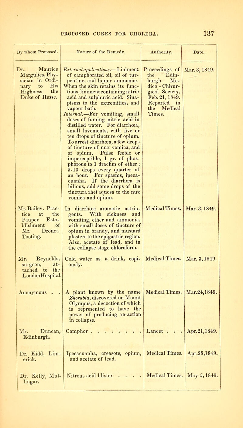 By whom Proposed. Dr. Maurice Margiilies, Phy- sician in Ordi- nary to His Highness the Duke of Hesse. Nature of the Remedy. Mr. Bailey. Prac- tice at the Pauper Esta- blishment of Mr. Drouet, Tooting. Mr. Reynolds, surgeon, at- tached to the LondonHospital. Anonymous . Mr. Duncan, Edinburgh. Dr. Kidd, Lim- erick. Dr. Kelly, Mul- lingar. Authority. Proceedings of the Edin- burgh Me- dico - Chirur- gical Society, Feb.21,1849. Reported in the Medical Times. External applications.—Liniment of camphorated oil, oil of tur- pentine, and liquor ammoniffi. When the skin retains its func- tions, liniment containing nitric acid and sulphuric acid. Sina- pisms to the extremities, and vapour bath. Internal.—For vomiting, small doses of fuming nitric acid in distilled water. For diarrhoea, small lavements, with five or ten drops of tincture of opium. To arrest diarrhoea, a few drops of tincture of nux vomica, and of opium. Pulse feeble or imperceptible, 1 gr. of phos- phorous to 1 drachm of ether ; 5-10 drops every quarter of an hour. For spasms, ipeca- cuanha. If the diarrhoea is bilious, add some drops of the tinctura rhei aquosa to the nux vomica and opium. In diarrhoea aromatic astrin- gents. With sickness and vomiting, ether and ammonia, with small doses of tincture of opium in brandy, and mustard plasters to the epigastric region. Also, acetate of lead, and in the collapse stage chloroform. Cold water as a drink, copi- Medical Times, ously. Mar. 3,1849. Medical Times. A plant known by the name Zhorabia, discovered on Mount Olympus, a decoction of which is represented to have the power of producing re-action in collapse. Camphor . . , Ipecacuanha, creasote, opium, and acetate of lead. Nitrous acid blister Medical Times. Lancet Medical Times. Medical Times. Mar. 3,1849. Mar. 3,1849. Mar.24,1849. Apr.21,1849. Apr.28,1849. May 5,1849.