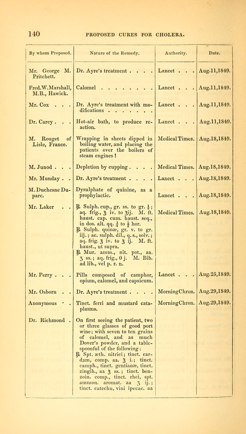 By whom Proposed. Nature of the Remedy. Authority. Date. Mr. George M. Pritchett. Dr. Ayre's treatment .... Lancet . . . Aug.11,1849. Fred.W.Marshall, M.B., Hawick. Calomel Lancet . . . Aug.11,1849. Mr. Cox . . . Dr. Ayre's treatment with mo- difications , . Lancet . . . Aug.11,1849. Dr. Carey . . . Hot-air bath, to produce re- action. Lancet . . . Aug.11,1849. M. Rouget of Lisle, France. Wrapping in sheets dipped in boiling water, and placing the patients over the boilers of steam engines ! Medical Times. Aug.18,1849. M. Junod . . . Depletion by cupping .... Medical Times. Aug.18,1849. Mr. Munday . . Dr. Ayre's treatment .... Lancet . . . Aug.18,1849. M. Duchesne Du- parc. Dysulphate of quinine, as a prophylactic. Lancet . . . Aug.18,1849. Mr. Laker . . p, Sulph. cup., gr. ss. to gr. ^; aq. frig., 5 iv. to gij. M. ft. haust. cap. cum. haust. seq., in dos. alt. qq. j to |^ hor. 5t> Sulph. quince, gr. v. to gr. iij.; ac. sulph. dil., q. s., solv.; aq- frig- 3 iv. to 5 ij. M. ft. haust., ut supra. Jb Mur. amm., nit. pot., aa. 3 ss.; aq. frig., Oj. M. Bib. ad lib., vel p. r. n. Medical Times. Aug.18,1849. Mr. Perry . . . Pills composed of camphor, opium, calomel, and capsicum. Lancet . . . Aug.25,1849. Mr. Osborn . . Dr. Ayre's treatment .... MorningChron. Aug.29,1849. Anonymous • . Tinct. ferri and mustard cata- plasms. MorningChron. Aug.29,1849. Dr. Richmond . On first seeing the patient, two or three glasses of good port wine; with seven to ten grains of calomel, and as much Dover's powder, and a table- spoonful of the following: Pj Spt. asth. nitrici; tinct. car- dam, comp. aa. 3 i-! tinct. camph., tinct. gentianse, tinct. zingib., aa g ss. ; tinct. ben- zoin, comp., tinct. rhei, spt. amnion, aromat. aa 5 ij. ; tinct. catechu, vini ipecac, aa