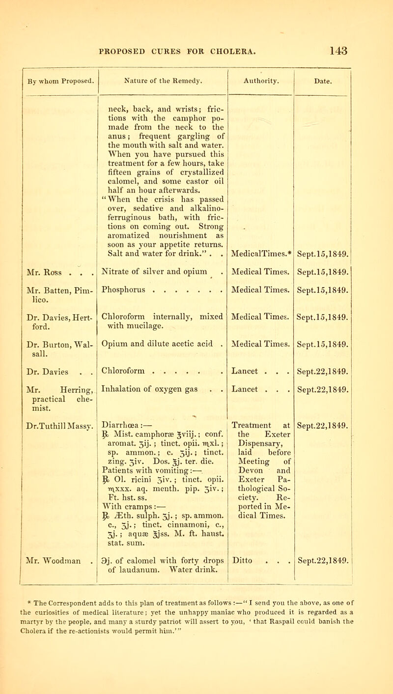 By whom Proposed. Nature of the Remedy. Authority. Date. neck, back, and wrists; fric- tions with the camphor po- made from the neck to the anus; frequent gargling of the mouth with salt and water. When you have pursued this treatment for a few liours, take fifteen grains of crystallized calomel, and some castor oil half an hour afterwards. When the crisis has passed over, sedative and alkalino- ferruginous batli, with fric- tions on coming out. Strong aromatized nourishment as soon as your appetite returns. Salt and water for drink. . . MedicalTimes.* Sept. 15,1849. Mr. Ross . . . Nitrate of silver and opium Medical Times. Sept.15,1849. Mr. Batten, Pim- lico. Phosphorus Medical Times. Sept.15,1849. Dr. Davies, Hert- Chloroform internally, mixed Medical Times. Sept.15,1849. ford. with mucilage. Dr. Burton, Wal- Opium and dilute acetic acid . Medical Times. Sept.15,1849. sall. Dr. Davies . . Chloroform ...... Lancet . . . Sept.22,1849. Mr. Herring, Inhalation of oxygen gas . . Lancet . . . Sept.22,1849. practical che- mist. Dr.Tuthill Massy. Diarrhoea:— Treatment at P> Mist, camphorse ^viij-; conf. the Exeter aromat. 5ij. ; tinct. opii. ir|.xl.; Dispensary, Sept.22,1849. sp. ammon.; c. jij.; tinct. laid before zing. 5iv. Dos. §j. ter. die. Meeting of Patients with vomiting:— Devon and 9= 01. ricini ^iv.; tinct. opii. Exeter Pa- inxxx. aq. menth. pip. 5iv.; thological So- Ft. hst. ss. ciety. Re- With cramps:— ported in Me- |b jEth. sulph. 5j.; sp. ammon. dical Times. c, 5j.; tinct. cinnamoni, c, 5j.; aquffi ^ss. M. ft. haust. Stat, sum. Mr. Woodman . 9j. of calomel with forty drops of laudanum. Water drink. Ditto . . . Sept.22,1849. * The Correspondent adds to this plan of treatment as follows :— I send j'-ou the above, as one of the curiosities of medical literature; yet the unhappy maniac who produced it is regarded as a martyr by the people, and many a sturdy patriot will assert to y.ou, ' that Raspail could banish the Cholera If the re-actionists would permit him.'