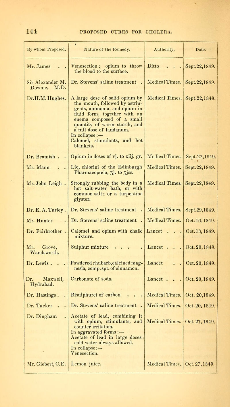 By whom Proposed. Nature of the Remedy. Authority. Date. Mr. James . . Venesection ; opium to throw the blood to the surface. Ditto . . . Sept.22,184.9. Sir Alexander M. Downie, M.D. Dr. Stevens' saline treatment . Medical Times. Sept.22,1849. Dr.H.M. Hughes. A large dose of solid opium by the mouth, followed by astrin- gents, ammonia, and opium in fluid form, together with an enema composed of a small quantity of warm starch, and a full dose of laudanum. In collapse:— Calomel, stimulants, and hot blankets. Medical Times. Sept.22,1849. Dr. Beamish . . Opium in doSes of vj. to xiij. gr. Medical Times. S(3pt.22,1849. Mr. Mann . . Liq. chlorini of the Edinburgh Pharmacopoeia, 5j. to 5jss. Medical Times. Sept.22,1849. Mr. John Leigh . Strongly rubbing the body in a hot salt-water bath, or with common salt; or a turpentine glyster. Medical Times. Sept.22,1849. Dr. E. A. Turley . Dr. Stevens' saline treatment . Medical Times, Sept.29,1849. Mr. Hunter Dr. Stevens' saline treatment . Medical Times. Oct. 16,1849. Dr. Fairbrother . Calomel and opium with chalk mixture. Lancet . . . Oct. 13,1849. Mr. Grove, Wandsworth. Sulphur mixture ... Lancet , . . Oct. 20,1849. Dr. Lewis . . . Powdered rhubarb,calcined mag- nesia, comp. spt. of cinnamon. Lancet . , Oct. 20,1849. Dr. Maxwell, Hydrabad. Carbonate of soda. Lancet . . . Oct. 20,1849. Dr. Hastings. . Bisulphuret of carbon . . . Medical Times, Oct. 20,1849. Dr. Tucker . . Dr. Stevens' saline treatment . Medical Times. Oct. 20,1849. Dr. Dingham Acetate of lead, combining it with opium, stimulants, and counter irritation. In aggravated forms :— Acetate of lead in large doses; cold water always allowed. In collapse:— Venesection. Medical Times. Oct. 27,1849. Mr. Giebert, C.E. Lemon juice. Medical Times. Oct. 27,1849.