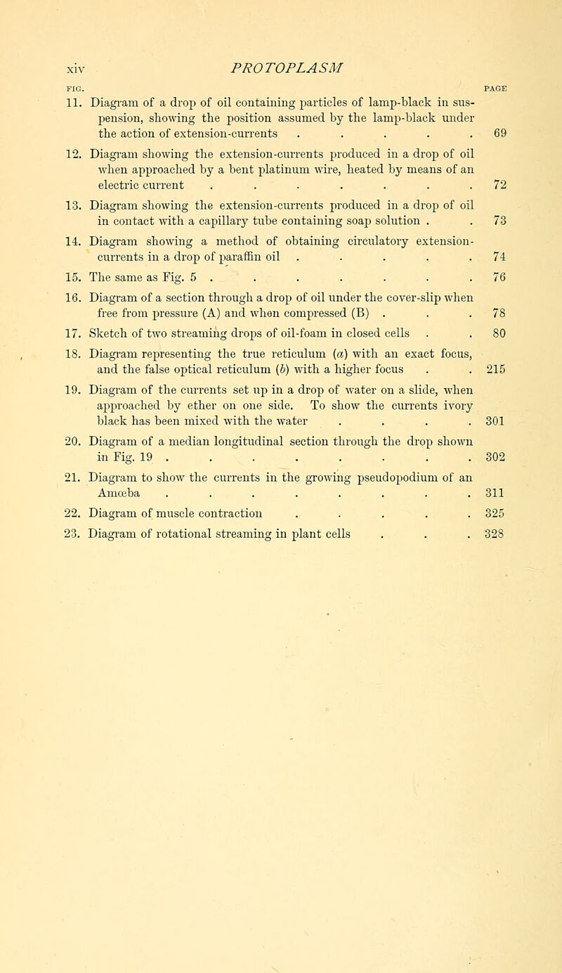 FIG. PAGE 11. Diagram of a drop of oil containing particles of lamp-black in sus- pension, showing the position assumed by the lamp-black under the action of extension-currents . . . . .69 12. Diagram showing the extension-currents produced in a drop of oil when approached by a bent platinum wire, heated by means of an electric current ....... 72 13. Diagram showing the extension-currents produced in a drop of oil in contact with a capillary tube containing soap solution . . 73 14. Diagram showing a method of obtaining circulatory extension- currents in a drop of paraffin oil . . . . .74 15. The same as Fig. 5 . . . . . . .76 16. Diagram of a section through a drop of oil under the cover-slip when free from pressure (A) and when compressed (B) . . .78 17. Sketch of two streaming drops of oil-foam in closed cells . . 80 18. Diagram representing the true reticulum (a) with an exact focus, and the false optical reticulum (b) with a higher focus . .215 19. Diagram of the currents set up in a drop of water on a slide, when approached by ether on one side. To show the currents ivory black has been mixed with the water .... 301 20. Diagram of a median longitudinal section through the drop shown in Fig. 19 . . . . . . . .302 21. Diagram to show the currents in the growing pseudopodium of an Amceba ........ 311 22. Diagram of muscle contraction ..... 325 23. Diagram of rotational streaming in plant cells . . . 328