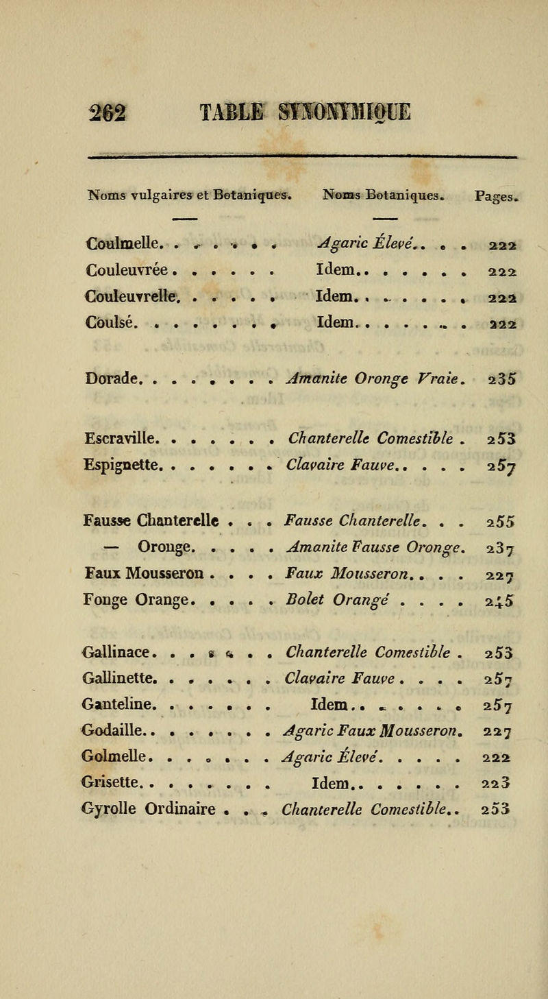2d2 TABLE SIIOimnOlE Noms vulgaires et Botani^es. Noms Botaniques. Pages» Coulmelle. . *^ . ■. • . Agaric Élevé., , , aaa Couleuvrée Idem aaa Couleuvrelle. ..... Idem. ....... aaa €ôulsé Idem. aaa Dorade Amanite Oronge Vraie. 235 Escraville Chanterelle Comestible . 2 53 Espign^te ^ Clavaire Fauve 257 Fausse Chanterelle . . . Fausse Chanterelle. . . i.55 — Orouge Amanite Fausse Oronge. 287 Faux Mousseron .... Faux Mousseron.... 227 FoDge Orange Bolet Orangé .... 245 Oallinace. .,»*.. Chanterelle Comestible . 253 Gallinette Clavaire Fauve .... 257 Ganteline. ...... Idem.. ...... 257 Godaille.. Agaric Faux Mousseron, 227 Gamelle. ...... Agaric Élevé 222 Grisette Idem 223 GyroUe Ordinaire • . , Chanterelle Comestible,. 253