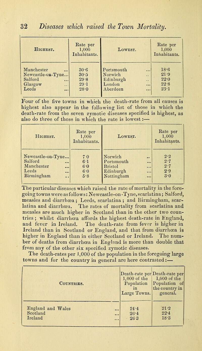 Highest. Eate per 1,000 Inhabitants. Lowest. Eate per 1,000 Inhabitants. Manchester Newcastle-on-Tyne... Salford Glasgow Leeds 30-6 30-5 29-8 29-1 28-0 Portsmouth Norwich Edinbui'gh London Aberdeen 18-6 21-9 22-0 22-8 23-1 Four of the five towns in which the death-rate from all causes is highest also appear in the following list of those in which the death-rate from the seven zymotic diseases specified is highest, as also do three of those in which the rate is lowest:— Highest. Eate per 1,000 Inhabitants. Lowest. Eate per 1,000 Inhabitants. Newcastle-on-Tyne... Salford Manchester Leeds Birmingham 70 6-1 6 0 6 0 6-8 Norwich Portsmouth Bristol Edinburgh Nottingham 2-2 2-7 2-7 2-9 3-0 The particular diseases which raised the rate of mortality in the fore- going towns were as follows: Newcastle-on -Tyne, scarlatina; Salford, measles and diarrhoea ; Leeds, scarlatina ; and Birmingham, scar- latina and diarrhoea. The rates of mortality from scarlatina and measles are much higher in Scotland than in the other two coun- tries ; whilst diai'rhoea afibrds the highest death-rate in England, and fever in Ireland. The death-rate from fever is higher in Ireland than in Scotland or England, and that from diarrhoea is higher in England than in either Scotland or Ireland. The num- ber of deaths from diarrhoea in England is more than double that from any of the other six specified zymotic diseases. The death-rates per 1,000 of the population in the foregoing large towns and for the country in general are here contrasted:— Countries. Death-rate per 1,000 of the Population in Large Towns. Death-rate per 1,000 of the Population of the country in general. England and Wales Scotland Ireland 244 26-4 263 21-2 22-4 18-3