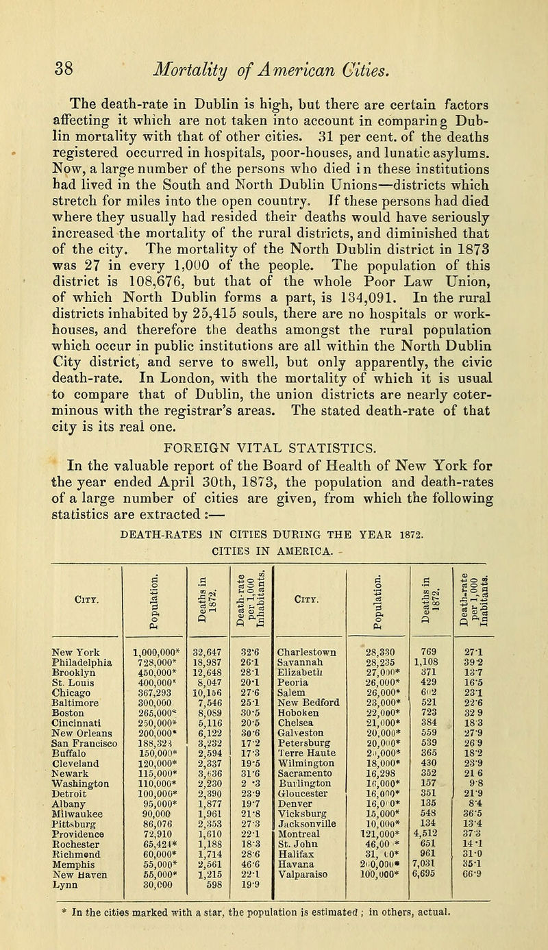 The death-rate in Dublin is high, but there are certain factors affecting it which are not taken into account in comparing Dub- lin mortality with that of other cities. 31 per cent, of the deaths registered occurred in hospitals, poor-houses, and lunatic asylums. Now, a large number of the persons who died in these institutions had lived in the South and North Dublin Unions—districts which stretch for miles into the open country. If these persons had died where they usually had resided their deaths would have seriously increased the mortality of the rural districts, and diminished that of the city. The mortality of the North Dublin district in 1873 was 27 in every 1,000 of the people. The population of this district is 108,676, but that of the whole Poor Law Union, of which North Dublin forms a part, is 13-^,091. In the rural districts inhabited by 25,415 souls, there are no hospitals or work- houses, and therefore the deaths amongst the rural population which occur in public institutions are all within the North Dublin City district, and serve to swell, but only apparently, the civic death-rate. In London, with the mortality of which it is usual to compare that of Dublin, the union districts are nearly coter- minous with the registrar's areas. The stated death-rate of that city is its real one. FOREIGN VITAL STATISTICS. In the valuable report of the Board of Health of New York for the year ended April 30th, 1873, the population and death-rates of a large number of cities are given, from which the following statistics are extracted :— DEATH-RATES IN CITIES DURING THE YEAR 1872. CITIES IN AMERICA. a .S -2o| a _g 4J o in _o ^o S o c« o-« ClTT. C3 9 it. C3 JO go s City. 3 ■goo o Q s-l CM fi-l New York 1,000,000* 32,647 32-6 Charlestown 28,3-30 769 271 Philadelphia 728,000* 18,987 26-1 Savannah 28,2-35 1,108 39-2 Brooklyn 450,000* 12,648 28-1 Elizabeth 27,000* 371 13-7 St. Louis 400,000 8,047 20-1 Peoria 26,000* 429 16-5 Chicago 367,293 10,1-56 27-6 Salem 26,000* 6e2 231 Baltimore 300,000 7,546 25-1 New Bedford 23,000* 521 22-6 Boston 265,000* 8,089 30-5 Hoboken 22,000* 723 32 9 Cincinnati 250,000* 5,116 20-5 Chelsea 21,000* 384 18-3 New Orleans 200,000* 6,122 30-6 Galveston 20,000* 559 27-9 San Francisco 188,32:i 3,232 17-2 Petersburg 20,0ii0* 539 26 9 Buffalo 150,000* 2,594 17-3 'i'erre Haute 2-1,000* 36.5 18-2 Cleveland 120,000* 2,337 19-5 Wilmington 18,000* 430 239 Newark 115,000* 3,636 31-6 Sacramento 16,298 352 216 Washington 110,000* 2,230 2 -3 Bmlington Ifi.OOO* 157 9-8 Detroit 100,000* 2,390 23'9 Gloucester 16,000* 351 21-9 Albany- 95,000* 1,877 19-7 Denver 16,0'0* 135 8-4 Milwaukee 90,000 1,961 21-8 Vicksburg 15,000* 548 36-5 Pittsburg 86,076 2,353 27-3 Jacksonville 10,000* 134 13-4 Providence 72,910 1,S10 221 Montreal 121,000* 4,512 37-3 Rochester 65,424* 1,188 18-3 St. John 46,00 * 651 14-1 Richmend 60,000* 1,714 28-6 Halifax 31, to* 961 31-0 Memphis 55,000* 2,561 46-6 Havana 2i;0,00o« 7,031 35-1 New Haven 55,000* 1,215 22-1 Valparaiso 100,000* 6,695 C6-9 Lynn 30,000 598 19-9