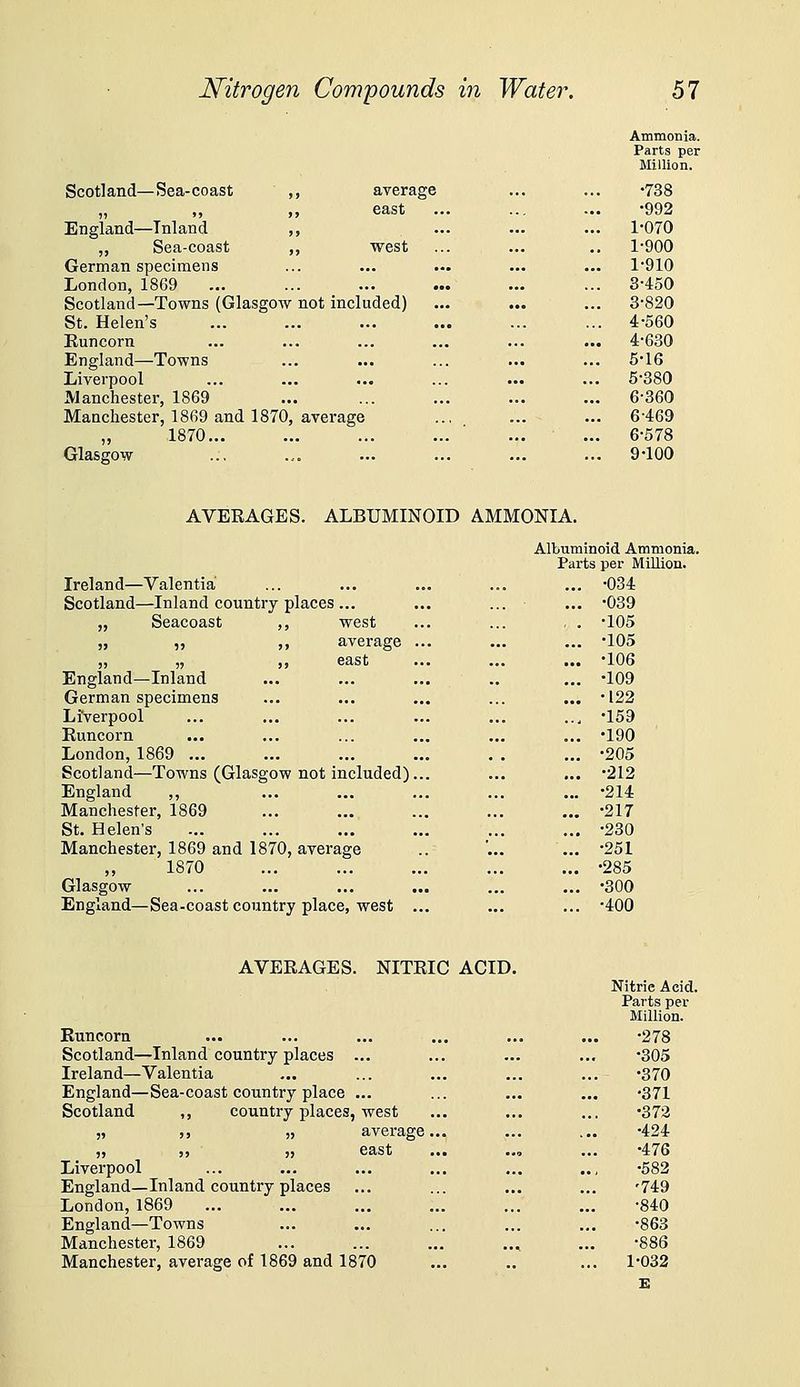 Scotland—Sea-coast average east England—Inland ,, „ Sea-coast ,, west German specimens London,1869 Scotland—Towns (Glasgow not included) St. Helen's Kuncorn England—Towns Liverpool Manchester, 1869 Manchester, 1869 and 1870, average „ 1870... Glasgow Ammonia. Parts per Million. •738 •992 1-070 1-900 1-910 3-450 3-820 4-560 4-630 6-16 5-380 6-860 6-469 6-578 9-100 AVEEAGES. ALBUMINOID AMMONIA. Ireland—Valentia Scotland—Inland country places ... Seacoast west average east England—Inland German specimens Liverpool Runcorn London, 1869 ... Scotland—Towns (Glasgow not included) England ,, Manchester, 1869 St. Helen's Manchester, 1869 and 1870, average 1870 Glasgow England—Sea-coast country place, west AVERAGES. NITRIC ACID. Runcorn Scotland—Inland country places ... Ireland—Valentia England—Sea-coast country place ... Scotland ,, country places, west „ ,, „ average, 5» s> jj east , Liverpool England—Inland country places London,1869 England—Towns Manchester, 1869 Manchester, average of 1869 and 1870 buminoid Ammonia Parts per Million. ... -034 ... -039 , . -105 ... -105 ... -106 ... -109 ... -122 ... -159 ... -190 ... ^205 ... -212 ... -214 ... -217 ... -230 ... ^251 ... -285 ... -300 ... -400 Nitric Acid. Parts per Million. •278 •305 •370 •371 •372 •424 •476 •582 '749 -840 •863 -886 ... 1-032