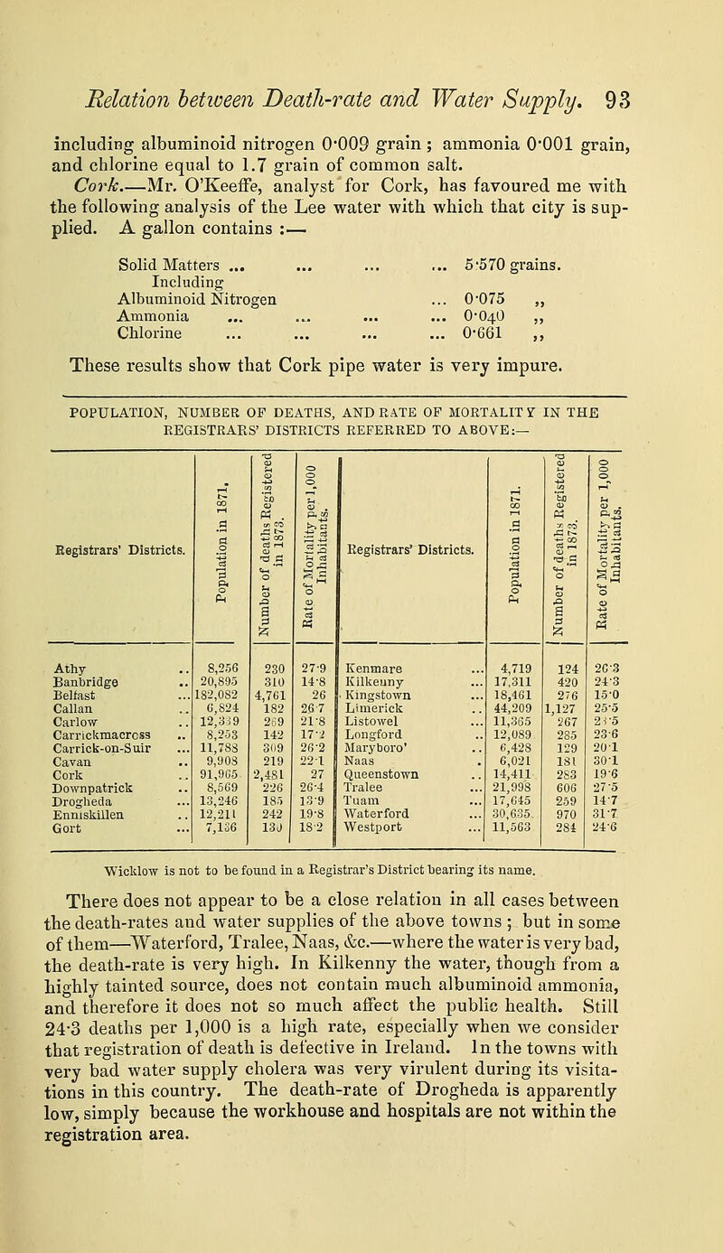 including albuminoid nitrogen 0*009 grain ; ammonia 0001 grain, and chlorine equal to 1.7 grain of common salt. Cork Mi\ O'KeefFe, analyst for Cork, has favoured me with the following analysis of the Lee water with which that city is sup- plied. A gallon contains :— Solid Matters ... Including Albuminoid Nitrogen Ammonia Chlorine 5'570 grains. 0-075 0-040 „ 0-661 These results show that Cork pipe water is very impure. POPULATION, NUMBER OF DEATHS, AND RATE OF MORTALITY IN THE REGISTRAKS' DISTRICTS REFERRED TO ABOVE:— ■a 0 0 n3 0 0 0 t^ To ^ f^ '§> u S « . p. to 00 S.^ .9 t/i ra E>i a a >%f5 r^ t^ .t^ ^ .r-C S ^ .■t; 03 ej a Eegistrars' Districts. 0 -§ fi 2S !h OS Registrars' Districts. 0 <u 1! |3 C3 0 ^ C3 0 -a 3 5- 0 3 a, 0 0 ^ 0 (In M P-t .Q s 'S a Ci3 M =1 rt , Athy 8,556 230 27-9 Ivenmare 4,719 124 20-3 Banbridge 20,895 310 14-8 Kilkeuny 17,311 420 24-3 Belfast 182,082 4,761 26 ■ Kingstown 18,461 276 15-0 Callan 0',S24 182 2.6-7 Limerick 44,209 1,127 25-5 Carlow 12,339 269 21-8 Listowel 11,365 267 2i-5 Carrickmacross 8,2-53 142 17-i Longford 12,089 285 23-6 Carrick-on-Suir 11,783 3(19 26-2 Maryboro' 6,428 129 20'1 Cavan 9,903 219 221 Naas 6,021 ISl 30-1 Cork 91,965 2,481 27 Queenstown 14,411 283 19-S Downpatrick 8,669 226 26-4 Tralee 21,998 606 27-5 Drogheda 13,246 185 13-9 Tuani 17,645 259 14-7 Enniskillen 12,211 242 19-S Waterford 30,635 970 31-7 Gort 7,136 13J 182 Westport 11,563 284 24-6 Wicklow is not to be found in a Registrar's District bearing its name. There does not appear to be a close relation in all cases between the death-rates and water supplies of the above towns ; but in some of them—Waterford, Tralee, Naas, &c.—where the water is very bad, the death-rate is very high. In Kilkenny the water, though from a highly tainted source, does not contain much albuminoid ammonia, and therefore it does not so much affect the public health. Still 24-3 deaths per 1,000 is a high rate, especially when we consider that registration of death is defective in Ireland. In the towns with very bad water supply cholera was very virulent during its visita- tions in this country. The death-rate of Drogheda is apparently low, simply because the workhouse and hospitals are not within the registration area.