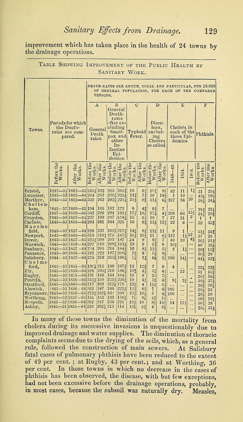improvement which has taken place in the health of 24 towns by the drainage operations. Table Showing Improvement of the Public Health by Sanitary Work. DKATH-RATES PER ANNUM, TOTAL AND PARTICULAR, PER 10.000 OF GENERAL POPULATION , FOR EACH OP THE COMPARED] PERIODS. A B C D E F General Death- rates Periods for which lifter ex- Diarr- Towns. the Death- General Death rates. cluding hoea, Cholera in rates are com- pared. Small- pox and Typhoid Fever. exclud- ing each of the three Epi- Phthisis. other Cholera demics. In- ■ so called fantine Epi- demics. ^A 1 2 ... CD 2.J.S . cu .a . x: . -S r^ ■^ <! oi o x: . -3 m S 3 25* ^ o < cq 1 After tl 1 Works Before t Works i2 5 -2 o T i Tji 50 op 31 Bristol, 1847—51 1862—65 245i 242 !215 205f 10 H 101 9* 82 11 Leicester, 1845-51 1862—64 264 252 2361 225i 141 7f 16 19 j 1 10 43* 29i Merthyr, 1845—55 1862—65 332 262 292i 221| 21i 81 11* H 267 84 20 3S| 3H C h 6 It e n- ham, 1845-57 1860—65 194 185 182 172 8 4| 8J 7 28f 21* Cardiff, 1847—54 1859—66 332 226 294 191* 17* 10* 17* ^ 208 66 15* 34| 28| Croydon, 1845—50 1857—64 237 190 207 178i 15' 5* 10 7 27 21 2 ? ? Carlisle, 1845—53 1858—64 284 261 244 225 10 n Hi 12* 22 6 32 353 M a c c le s- fieia. 1845-52 1857-64 298 237 2631 217* 14i 8^ lU 11 9 1 51* 35f Newport, 1845-49 1860—65 318 216^275 187* 16^ 10* 11 H 112 1* 12 37 25 Dover, 1843-53 1857—65 225i 209 203 187 14 9 9* 7 40 10' 4§ 26.1 21* Warwick, 1845—55 1859—64 227' 210 209| 191i 19 9 5f 8 10* 40 32^ 15| Banbury, 1845—53 1857 -64 234 205 214 184* 16 8* 114 5* 2 n 26| Penzance, 1843—50 1856—65 221 222 197i 200| 7* 8' 5-J 9i 30| 29 Salisbury, 1844-52 1857—64 275 219 253§ 198* vi If 6a 2i 180 14* 44i 22| Che 1ms- ford. 1843-52 1855—65 1961 215 180 187^ 12 12§ 7 8 4 32* 32| Ely, 1845—52 1859—64 228 205i 210 186J 10| 4* 3f 4| 22 -3 31 ICf Rugby, 1845-51 1855-64 191 186 164 164i 10 9 2J 7* 28* 16* Penrith, 1845—52 1856—64 253* 250 235* 2301 10 4^ SS 4f n k * 39* 37* Stratford, 1845—53 1860—64 217 202 212i 178 12* 4 11* 5?  26f 26* Alnwick, 1845—511856-64 262 247 !240 221* 13* 8f 7 4| 205 28* 33 Brynmawr, 1843—52 1856—65 273* 232i 232 209 23* 10* 5 4| 100 *^3 28* SO Worthing, 1843—52 1857—65 155' 153 ,139 136* 7* 9i 4f 5* 30* 19* Morpeth, 1845—52 1856—64 262 247 .234 225 16| 10 8* 14* i'4 ii* 3()i 28 Ashby, 1845—51 1855-64 216 202*213 114 13i 6f 4 8| 25^ 31i In many of these towns the diminution of the mortality from cholera during its successive invasions is unquestionably due to improved drainage and water supplies. The diminution of thoracic complaints seems due to the drying of the soils, which, as a general rule, followed the construction of main sewers. At Salisbury fatal cases of pulmonary phthisis have been reduced to the extent of 49 per cent. ; at Rugby, 43 per cent.; and at Worthing, 36 percent. In those towns in which no decrease in the cases of phthisis has been observed, the disease, with but few exceptions, had not been excessive before the drainage operations, probably, in most cases, because the subsoil was naturally dry. Measles,