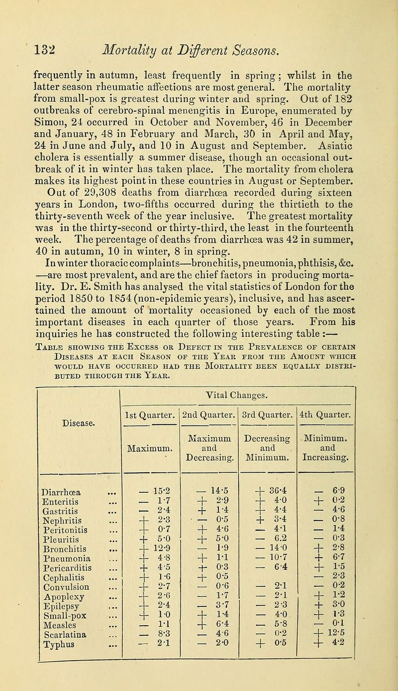 frequently in autumn, least frequently in spring; whilst in the latter season rheumatic affections are most general. The mortality from small-pox is greatest during winter and spring. Out of 182 outbreaks of cerebro-spinal menengitis in Europe, enumerated by Simon, 24 occurred in October and November, 46 in December and January, 48 in February and March, 30 in April and May, 24 in June and July, and 10 in August and September. Asiatic cholera is essentially a summer disease, though an occasional out- break of it in winter has taken place. The mortality from cholera makes its highest point in these countries in August or September. Out of 29,308 deaths from diarrhoea recorded during sixteen years in London, two-fifths occurred during the thirtieth to the thirty-seventh week of the year inclusive. The greatest mortality was in the thirty-second or thirty-third, the least in the fourteenth week. The percentage of deaths from diarrhoea was 42 in summer, 40 in autumn, 10 in winter, 8 in spring. Inwinter thoracic complaints—bronchitis, pneumonia, phthisis, &c. —are most prevalent, and are the chief factors in producing morta- lity. Dr. E. Smith has analysed the vital statistics of London for the period 1850 to 1854 (non-epidemic years), inclusive, and has ascer- tained the amount of mortality occasioned by each of the most important diseases in each quarter of those years. From his inquiries he has constructed the following interesting table :— Table showing the Excess or Defect in the Prevalence of certain Diseases at each Season of the Year from the Amodnt which would have occurred had the mortality been equally distri- BUTED through THE Year. Vital Changes. 1st Quarter. 2nd Quarter. 3rd Quarter. 4th Quarter. Disease. Maximum Decreasing Minimum. Maximum. and and and Decreasing. Minimum. Increasing. Diarrhoea — 15-2 — 14-5 + 36-4 _ 6-9 Enteritis _ 1-7 + 2-9 -f 4-0 + 0-2 Gastritis — 2-4 + 1-4 + 4-4 — 4-6 Nephritis - 2-3 ■ — 0-5 -1- 3-4 _ 0-8 Peritonitis - 0-7 + 4-6 _ 4-1 _ 1-4 Pleuritis - - 5-0 + 5-0 — 6.2 — 0-3 Bronchitis - 12-9 — 1-9 — 14-0 -}- 2-8 Pneumonia - 4-8 + 1-1 — 10-7 + 6-7 Pericarditis - 4-5 -t- 0-3 — 6-4 + ^t Cephalitis - h 1-6 -Y 0-5 — 2-3 Convulsion - 2-7 — 0-6 — 2-1 — 0-2 Apoplexy- - 2-6 — 1-7 — 2-1 + 1-2 Epilepsy - 2-4 _ 3-7 — 2-3 -1- 3-0 Small-pox L 10 4- 1-4 — 4-0 + ]I1 Measles _ 1-1 4- 6-4 — 5-8 — 0-1 Scarlatina _ 8-3 _ 4-6 — 0-2 + 12-5 Typhus — 2-1 — 2-0 + 0-5 + 4-2