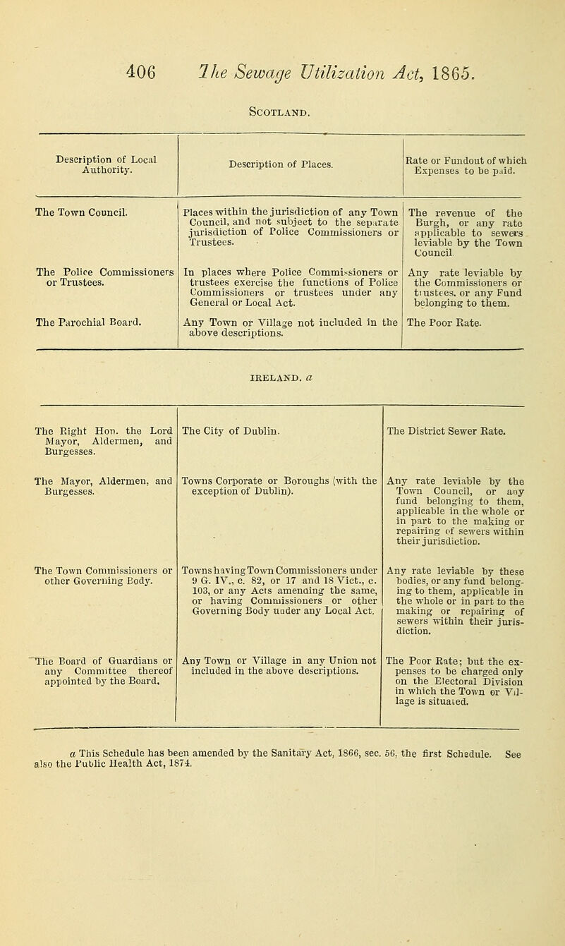 Scotland. Description of Local Authority. Description of Places. Rate or Fundout of which Expenses to be pjid. The Town Council. The Police Commissioners or Trustees. The Parochial Board. Places within the jurisdiction of any Town Council, and not subject to the separate jurisdiction of Police Commissioners or Trustees. In places where Police Commi-sioners or trustees exercise the functions of Police Commissioners or trustees under any General or Local Act. Any Town of Village not included in the above descriptions. The revenue of the Burgh, or any rate applicable to sewei's leviable by the Town Council. Any rate leviable by the Commissioners or tiustees. or any Fund belonging to them. The Poor Rate. IRELAND, a The Right Hon. the Lord JUayor, Aldermen, and Burgesses. The Mayor, Aldermen, and Burgesses. The Town Commissioners or other Governing Body. The Board of Guardians or any Committee thereof appointed hy the Board, The City of Dublin. Towns Corporate or Boroughs (with the exception of Dublin). Towns having Town Commissioners under 9 6. IV., c. 82, or 17 and 18 Vict., c. 103, or any Acts amentting the same, or having Commissioners or other Governing Body uoder any Local Act. Any Town or Village in any Union not included in the above descriptions. The District Sewer Rate. Any rate leviable by the Town Council, or any fund belonging to them, applicable in the whole or in part to the making or repairing of sewers within their jurisdiction. Any rate leviable by these bodies, or any fund belong- ing to them, applicable in the whole or in part to the making or repairing of sewers within their juris- diction. The Poor Rate; but the ex- penses to be charged only on the Electoral Division in which the Town or Vil- lage is situaied. a This Schedule has been amended bv the Sanitary Act, 1866, see, 56, the first Schsdule. also the Public Health Act, 1874. See