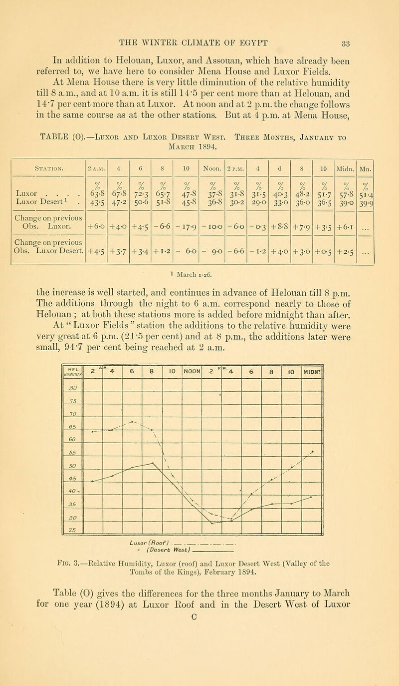 In addition to Helouan, Luxor, and Assouan, which have already been referred to, we have here to consider Mena House and Luxor Fields. At Mena House there is very little diminution of the relative humidity till 8 a.m., and at 10 a.m. it is still 145 per cent more than at Helouan, and 14'7 per cent more than at Luxor. At noon and at 2 p.m. the change follows in the same course as at the other stations. But at 4 p.m. at Mena House, TABLE (0).—LuxoK, and Luxor Deseet West. Three Months, January to March 1894. Station. 2 A.M. 4 6 8 10 Noon. 2 P.M. 4 6 s 10 Midn. Mn. Luxor .... Luxor Desert ^ 63.8 43-5 % 67-8 47-2 % 72-3 50-6 % 657 51.8 % 47-8 45-8 sis 36-8 % 31.8 30-2 3i°5 29-0 % 40-3 33-0 % 48-2 36-0 % 517 36-5 % 57-8 39-0 % 51-4 39-9 Change on previous Obs. Luxor. + 6-0 + 4-0 + 4-5 -6-6 -17-9 - lO-O -6-0 -0-3 + 8-8 + 7-9 + 3-5 + 6-1 Change on previous Obs. Luxor Desert. + 4-5 + 37 + 3-4 + 1-2 - 6-0 - 9-0 -6-6 - 1-2 + 4-0 + 3-0 + 0-5 + 2-5 1 March 1-26. the increase is well started, and continues in advance of Helouan till 8 p.m. The additions through the night to 6 a.m. correspond nearly to those of Helouan ; at both these stations more is added before midnight than after. At  Luxor Fields  station the additions to the relative humidity were very great at 6 p.m. (21*5 per cent) and at 8 p.m., the additions later were small, 94'7 per cent being reached at 2 a.m. REL. HUMIDITY 2 *  4 6 8 10 NOON  .4. 6 8 10 MIONT SO 75 70 65 --^^ 60 \ 55 \ ^ ^ SO ^^^ \ \ y  ^5 ' \\. ^^ 40- \ \ ./■■ 35 ^^ /' ' _^ ^ 30 \ \^- -^^ 25 Luxor (Roof) ._  (Desert West) . Fig. 3.—Relative Humidity, Luxor (roof) and Luxor Desert West (Valley of the Tombs of the Kings), February 1894. Table (0) gives the differences for the three months January to March for one year (1894) at Luxor lioof and in the Desert West of Luxor C