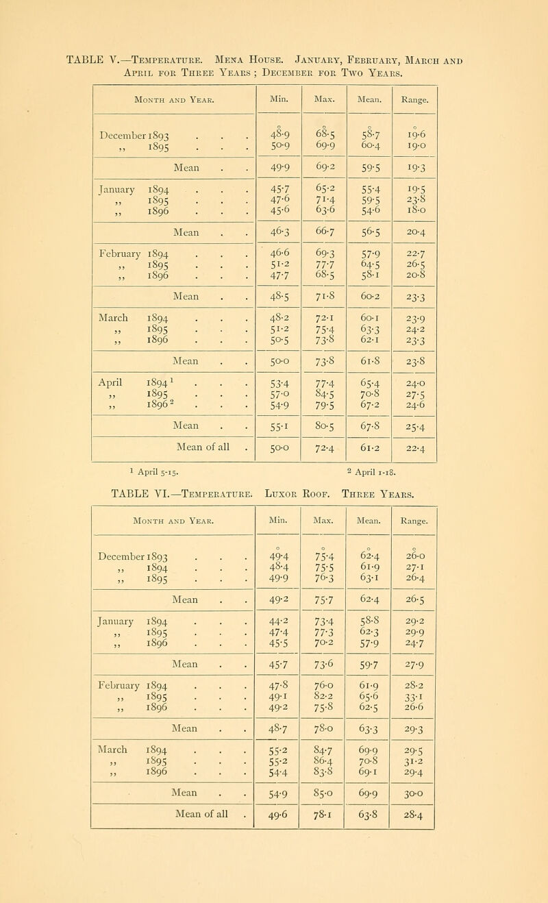 TABLE V.—Temperature. Mena House. January, February, March and April for Three Years ; December for Two Years. 1 April 5-15. 2 April 1-18. TABLE VL—Temperature. Luxor Roof. Three Years. Month and Year. Mill. Max. Mean. Range. December 1893 1894 1895 . . . 49-4 48-4 49.9 75-4 75-5 76-3 62-4 6i-9 63-1 26-0 27-1 26-4 Mean 49-2 75-7 62-4 26-5 January 1894 1895 1896 44-2 47-4 45-5 73-4 70-2 58-8 62-3 57-9 29-2 29-9 247 Mean 45-7 73-6 59-7 27.9 February 1894 1895 . • 1896 47-8 49-1 49-2 76-0 82-2 75-8 61-9 65-6 62-5 28-2 33-1 26-6 Mean 487 78-0 63-3 29-3 March 1894 1895 1896 55-2 55-2 54-4 84-7 86-4 83-8 69-9 70-8 69-1 29-5 31.2 29-4 Mean 54-9 85-0 69-9 30-0 Mean of all 49-6 78-1 63-8 28-4