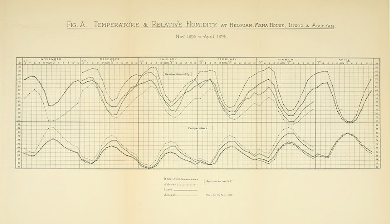 NoV 1855 to -Afirii ^8°)b. - NOVEMBER DECEMBER z i 6 e 10 NOON '2 1 6 8 10 12 JANUARY 2 4 6 « /O JVOOJV T 1- 6 S 10 a 2 4 B 8 10 NOON Z ^ 6 e 10 fZ MARCH 2 4 6 a /O ««!0/( V 4 £ S 10 12 z 4 6 8 10 NOON 'z i 6 8 10 IZ . as .^ A / \ i _ .—. „ , ^ N y •^ . ^ P^lative NiunidiUf \ y \ , ■^ 16 .— -^ ,^ -^ \ r \ \ f ' '\ f '--^ r-^ —Js ^^ / / ^ '\ V ^\ ? N ^ / t y '•'. / \ / 70 Sf \ / V* ,' ^ ' \ I \ / / v'* V N\ \ / y . N \ ^ \^ / .^ \ / '■\ \ 1 'V '-' , ./ ..•'- ..y\ \ / y' ''\ \ \ / r P,> / M --' \ \ / 1 \ V . K\ \ /-' .•'•■ \\ \\ 1 / A ^ \ ' \ / / \ L .■' 1 ^ '^ ^ ^ J ■/ .'•■ '■■ +. / / J -/ .'^■. ^ !. ' • ■ \ ^ /' /' « \ / / '^\ ^, -' / / ■■.. \ V- j / ■\v 1 // .,-' \\ ^ \ ( /■ , \ \ /1 « \ ^ , .> .'^ 1 \:; V / .-• \V J A .-■■*■ -■■ ■■• \ \ \ / / / ■ l\ 1, 35 \ y' V 1 ■■■. \ / / ^' t / ■•■■■ ■S^ \ ./ / / , v^ ^ / 1 .' •■- / '■■S -y _,-•■ \ \*- J y \ 1 2i ,-•• :,' ./ A / ,■■■ ^ // iO V. 'V' \ V / / ^lU^V 90 ■■-. »-# as ■N Temjierature az / N ,••' \ / . ^■. .■'■^ ,' y \ ^^?^?r 7« / -■>»-*. ••' ^ \ ' / \ ■■■. .^ -^* / \ ■n ^ ^<. -\ / /• ' \ / / ^P==^ \- w ^K es / f y •> :r •., V h- -■■ ^^ -\ .. ]_/_ r*-< -% // ,r '^ \ N tl' ^x 66 (2 ■ -^., y - N^ V // s N . / / \'- / V. i^ .'■■. / / f> ■\>K % fl ^^ 6Z 58 -<^, ^- \ \ .'•/ / ^. V •■•, / V* N ^ < /i' / S. v; ^K ■V, ■/ ^1 ' ^ wtebJ_i ' 58 H s --... // ^' // ■V -^ ^ iii /.' •v sJ -*■, ■-/y ~' 5* SO <5f. HcC ^ %^7jri •^>::> -4fc .-/ J ■ SO « ^5^Sp^^ , , i 1 1 J§- Meni House- _ffeiouan,_,_ Il/JCDJ- Assouan ■Afr,l,siorl)ic Vc^r 1831