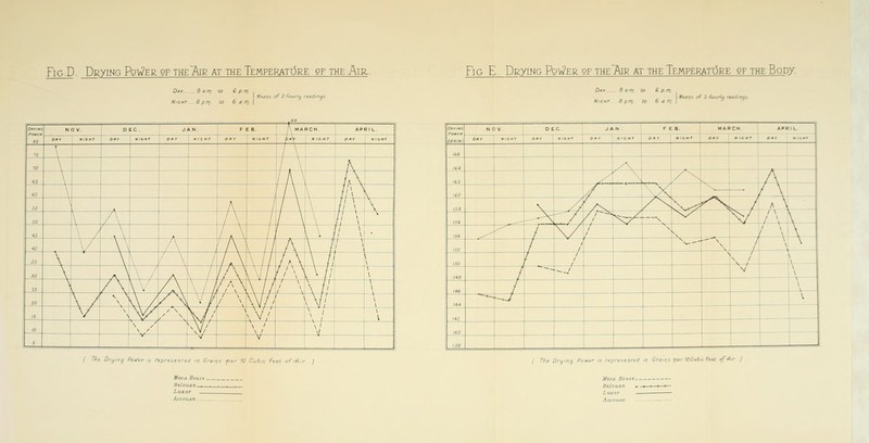 FiG.D. Drying PqWer. qf the7\ir at the Temperatx3re qf the Air,. Fig E. Drxing PqWer sp the Air at the Temperatx3re q? the Bopy. Oak 6 drr}_ to € p.m. Night 8 prrj. to 6 a rq f^e^qs of Z'/iourlu reedings Day.-^ Q an}, to G p.rn Night. 8 pn^. to 6 3 rq \Msar\5 of 2'Aourlu raddifiga DftytNG NOV. D EC. JAN. j FEB. MARCH. 1 APRIL. o/o- »,c»r DOy H,6»T O.y 1 N.OHT DAY HIOHT DAY MIGHT DAY MIGHT \ 166 1 ', , ' 1' IM .--'% 162 y. . \ ./\ A 160 J '■■■.X X, ^ \' ^ // ^ /'x ^ ^ . / a\ 156 --X A ^^ 'n V / \ \ 151 _.-- ■■•■■■■ / \/ / / \ \ / \i\ I5Z / 1 1 \ / / \ ISO / 1 1 •xi- \ 1 / ~*~- ^j V \ / \ —\ lit ~-M V 1 133 { Tfie Drying PoWer is represented >q Gra.qs 'per 10 Cubic -Feet of'Air. ) ( Tfie Drying Power is represented m Grdir/^ -per JO Cubic feU of-Air ) Mena Hans'! Helouan^,, ,_