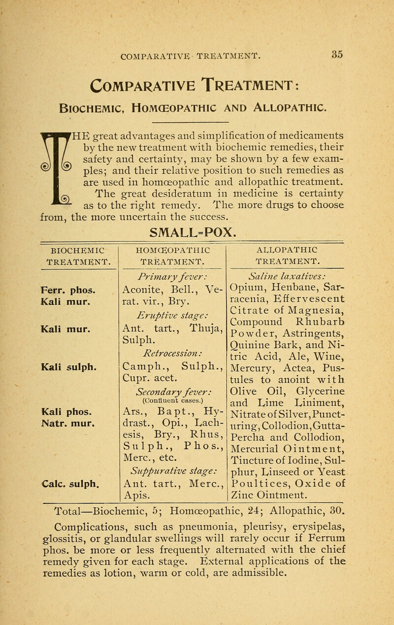 Comparative Treatment: BlOCHEMIC, HOMCEOPATHIC AND ALLOPATHIC. ^pW^HE great advantages and simplification of medicaments V / by the new treatment with biochemic remedies, their \ / safety and certainty, may be shown by a few exam- ples; and their relative position to snch remedies as are used in homoeopathic and allopathic treatment. The great desideratum in medicine is certainty as to the right remedy. The more drugs to choose from, the more uncertain the success. SMALL=POX. ISL BIOCHEMIC TREATMENT. Ferr. phos. Kali mur. Kali mur. Kali sulph. Kali phos. Natr. mur. Calc. sulph. HOMOEOPATHIC TREATMENT. Prima ry fever : Aconite, Bell., Ve- rat. vir., Bry. Eruptive stage: Ant. tart., Thuja, Sulph. Retrocession : Camph., Sulph., Cupr. acet. Seconda ry fever : (Confluent cases.) Ars., Bapt., Hy- drast., Opi., Lach- esis, Bry., Rhus, Sulph., Phos., Merc, etc. Stippurative stage: Ant. tart., Merc, Apis. ALLOPATHIC TREATMENT. Saline laxatives: Opium, Henbane, Sar- racenia, Effervescent Citrate of Magnesia, Compound Rhubarb Powder, Astringents, Quinine Bark, and Ni- tric Acid, Ale, Wine, Mercury, Actea, Pus- tules to anoint with Olive Oil, Glycerine and Lime Liniment, Nitrate of Silver, Punct- uring, Collodion,Gutta- percha and Collodion, Mercurial Ointment, Tincture of Iodine, Sul- phur, Linseed or Yeast Poultices, Oxide of Zinc Ointment. Total—Biochemic, 5; Homoeopathic, 24; Allopathic, 30. Complications, such as pneumonia, pleurisy, erysipelas, glossitis, or glandular swellings will rarely occur if Ferrum phos. be more or less frequently alternated with the chief remedy given for each stage. External applications of the remedies as lotion, warm or cold, are admissible.