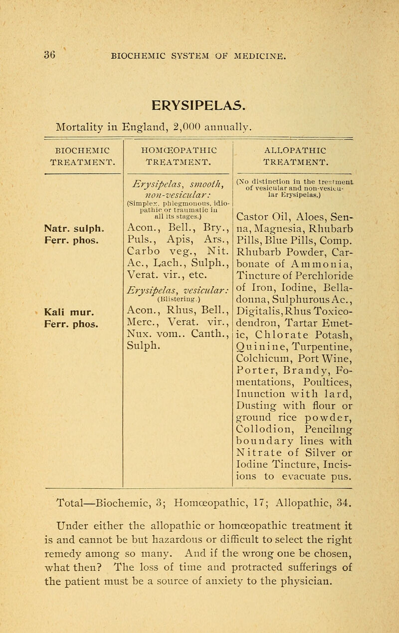 ERYSIPELAS. Mortality in England, 2,000 annually. BIOCHEMIC TREATMENT. Natr. sulph. Ferr. phos. Kali mur. Ferr. phos. HOMOEOPATHIC TREATMENT. Erysipelas, smooth, non-vesicular: (Simplex, phlegmonous, idio- pathic or traumatic in all its stages.) Aeon., Bell., Bry., Puis., Apis, Ars., Carbo veg., Nit. Ac., L,ach., Sulph., Verat. vir., etc. Erysipelas, vesicular: (Blistering.) Aeon., Rhus, Bell., Merc., Verat. vir., Nux. vora.. Canth., Sulph. ALLOPATHIC TREATMENT. (No distinction in the treatment of vesicular and non-vesicu- lar Erysipelas.) Castor Oil, Aloes, Sen- na, Magnesia, Rhubarb Pills, Blue Pills, Comp. Rhubarb Powder, Car- bonate of Ammonia, Tincture of Perchloride of Iron, Iodine, Bella- donna, Sulphurous Ac, Digitalis, Rhus Toxico- dendron, Tartar Emet- ic, Chlorate Potash,, Quinine, Turpentine, Colchicum, Port Wine, Porter, Brandy, Fo- mentations, Poultices, Inunction with lard, Dusting with flour or ground rice powder, Collodion, Penciling boundary lines with Nitrate of Silver or Iodine Tincture, Incis- ions to evacuate pus. Total—Biochemic, 3; Homoeopathic, 17; Allopathic, 34. Under either the allopathic or homoeopathic treatment it is and cannot be but hazardous or difficult to select the right remedy among so many. And if the wrong one be chosen, what then? The loss of time and protracted sufferings of the patient must be a source of anxiety to the physician.