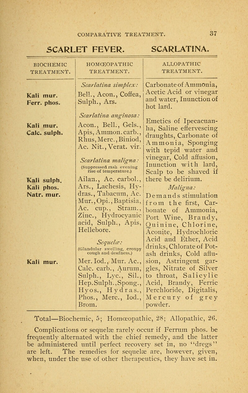 SCARLET FEVER. SCARLATINA. BIOCHEMIC TREATMENT. Kali mur. Ferr. phos. Kali mur. Calc. sulph. Kali sulph. Kali phos. Natr. mur. Kali mur. HOMOEOPATHIC TREATMENT. Scarlatina simplex: BelL, Aeon., Coffea, Sulph., Ars. Scarlatina anginosa: Aeon., Bell., Gels., Apis, Ammon. carb., Rhus, Merc,, Biniod, Ac. Nit.,Verat. vir, Scarlati?ia maligna: (Suppressed rash evening rise of temperatui e.) Ailan., Ac. carbol., Ars., Lachesis, Hy- dras., Tabacum, Ac. Mur., Opi., Baptisia, Ac. cup., Strain., Zinc, Hydrocyanic acid, Sulph., Apis, Hellebore. Sequelcz: (Glandular swelling, croupy cough and deafness.) Mer. Iod., Mur. Ac, Calc. carb., Aurum, Sulph., Lye, Sil., Hep. Sulph., Spong., Hyos., Hydras., Phos., Merc, Iod., Brom. ALLOPATHIC TREATMENT. Carbonate of Ammonia, Acetic Acid or vinegar and water, Inunction of hot lard. Emetics of Ipecacuan- ha, Saline effervescing draughts, Carbonate of Ammonia, Sponging with tepid water and vinegar, Cold affusion, Inunction with lard, Scalp to be shaved if there be delirium. Maligna : Demands stimulation from the first, Car- bonate of Ammonia, Port Wine, Brandy, Quinine, Chlorine, Aconite, Hydrochloric Acid and Ether, Acid drinks, Chlorate of Pot- ash drinks, Cold affu- sion, Astringent gar- gles, Nitrate of Silver to throat, Salicylic Acid, Brandy, Ferric Perchloride, Digitalis, Mercury of grey powder. Total—Biochemic, 5; Homoeopathic, 28; Allopathic, 26. Complications or sequelae rarely occur if Ferrum phos. be frequently alternated with the chief remedy, and the latter be administered until perfect recovery set in, no dregs are left. The remedies for sequelae are, however, given, when, under the use of other therapeutics, they have set in.