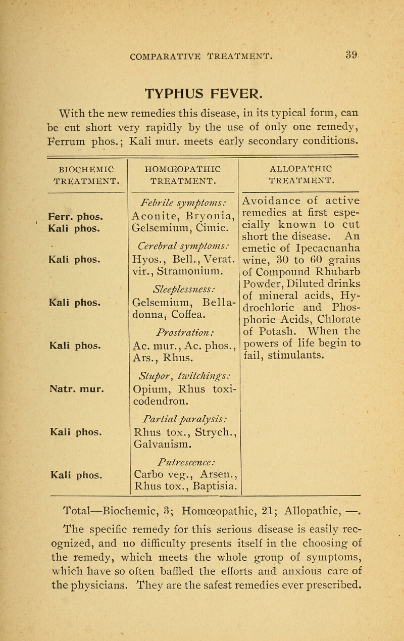 TYPHUS FEVER. With the new remedies this disease, in its typical form, can be cut short very rapidly by the use of only one remedy, Ferrum phos.; Kali mur. meets early secondary conditions. BIOCHEMIC TREATMENT. Ferr. phos. Kali phos. Kali phos. Kali phos. Kali phos. Natr. mur. Kali phos. Kali phos. HOMCEOPATHIC TREATMENT. ALLOPATHIC TREATMENT. Febrile symptoms: Aconite, Bryonia, Gelsemium, Cimic. Cerebral symptoms: Hyos., Bell.,Verat. vir., Stramonium. Sleeplessness: Gelsemium, Bella- donna, Coffea. Prostration : Ac. mur., Ac. phos., Ars., Rhus. Stupor, twitchings: Opium, Rhus toxi- codendron. Partial paralysis : Rhus tox., Strych., Galvanism. Putrescence: Carbo veg., Arsen., Rhus tox., Baptisia. Avoidance of active remedies at first espe- cially known to cut short the disease. An emetic of Ipecacuanha wine, 30 to 60 grains of Compound Rhubarb Powder, Diluted drinks of mineral acids, Hy- drochloric and Phos- phoric Acids, Chlorate of Potash. When the powers of life begin to fail, stimulants. Total—Biochemic, 3; Homoeopathic, 21; Allopathic, —. The specific remedy for this serious disease is easily rec- ognized, and no difficulty presents itself in the choosing of the remedy, which meets the whole group of symptoms, which have so often baffled the efforts and anxious care of the physicians. They are the safest remedies ever prescribed.