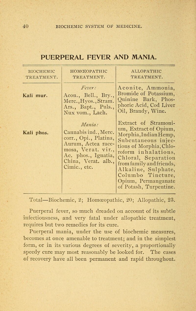 PUERPERAL FEVER AND MANIA. BIOCHEMIC TREATMENT. Kali mur. Kali phos. HOMOEOPATHIC TREATMENT. Fever: Aeon., Bell., Bry., Merc. ,Hyos., Stram. Ars., Bapt., Puis., Nux vom., L,ach. Mania: Cannabis ind., Merc, corr., Opi., Platina, Aurum, Actea race- mosa, Verat. vir., Ac. phos., Ignatia, China, Verat. alb., Cimic, etc. ALLOPATHIC TREATMENT. Aconite, Ammonia, Bromide of Potassium, Quinine Bark, Phos- phoric Acid, Cod Liver Oil, Brandy, Wine. Extract of Stramoni- um, Extract of Opium, Morphia,IndianHemp, Subcutaneous injec- tions of Morphia,Chlo- roform inhalations, Chloral, Separation from family and friends, Alkaline, Sulphate, Columbo Tincture, Opium, Permanganate of Potash, Turpentine. Total—Biochemic, 2; Homoeopathic, 20; Allopathic, 23. Puerperal fever, so much dreaded on account of its subtle infectiousness, and very fatal under allopathic treatment, requires but two remedies for its cure. Puerperal mania, under the use of biochemic measures, becomes at once amenable to treatment; and in the simplest form, or in its various degrees of severity, a proportionally speedy cure may most reasonably be looked for. The cases of recovery have all been permanent and rapid throughout.