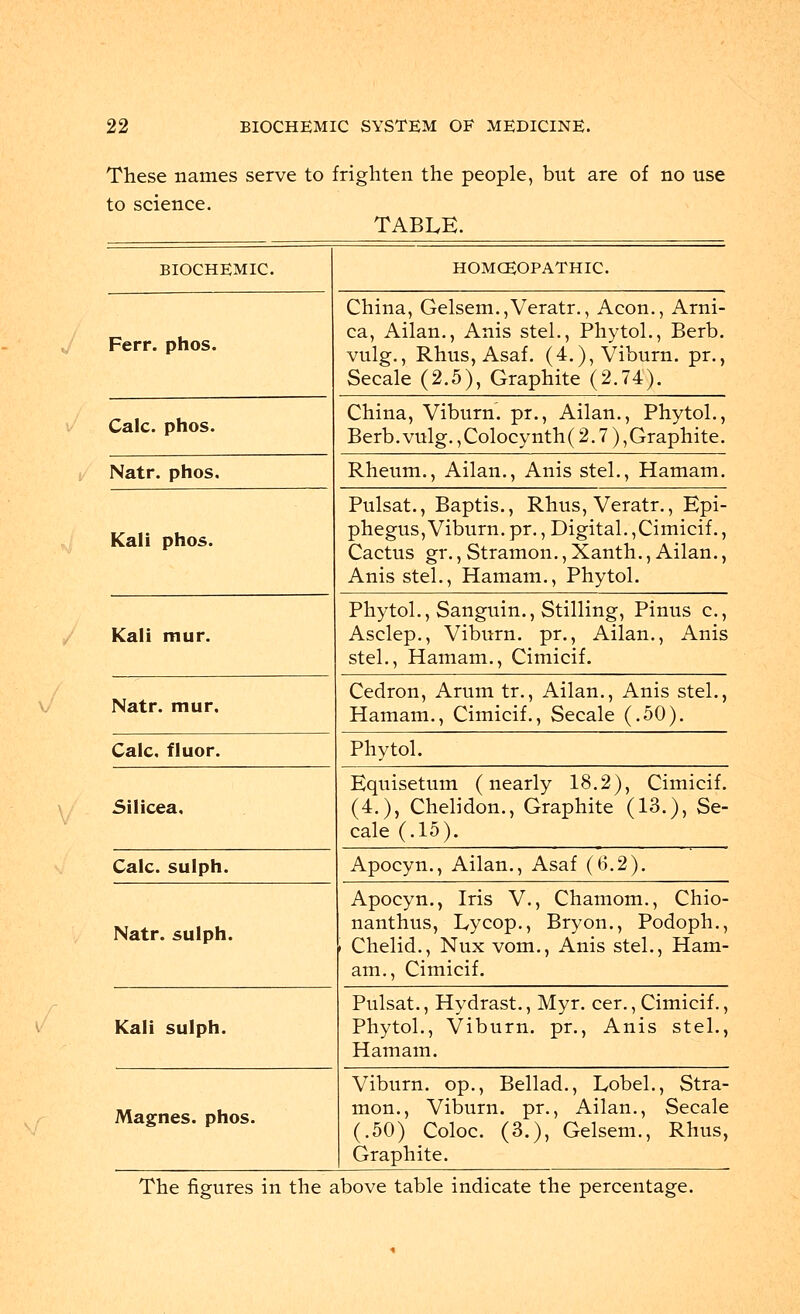 These names serve to frighten the people, but are of no use to science. TABLE. BIOCHEMIC. Ferr. phos. Calc. phos. Natr. phos. Kali phos. Natr. sulph. Kali sulph. Magnes. phos. HOMOEOPATHIC. Kali mur. Natr mur. Calc. fluor. Silicea. Calc. sulph. China, Gelsem.,Veratr., Aeon., Arni- ca, Ailan., Anis stel., Phytol., Berb. vulg., Rhus, Asaf. (4.), Viburn. pr., Secale (2.5), Graphite (2.74). China, Viburn. pr., Ailan., Phytol., Berb. vulg.,Colocynth( 2.7),Graphite. Rheum., Ailan., Anis stel., Hamam. Pulsat., Baptis., Rhus, Veratr., Epi- phegus, Viburn. pr., Digital. ,Cimicif., Cactus gr., Stramon., Xanth., Ailan., Anis stel., Hamam., Phytol. Phytol., Sanguin., Stilling, Pinus c, Asclep., Viburn. pr., Ailan., Anis stel., Hamam., Cimicif. Cedron, Arum tr., Ailan., Anis stel., Hamam., Cimicif., Secale (.50). Phvtol. Equisetum (nearly 18.2), Cimicif. (4.), Chelidon., Graphite (13.), Se- cale (.15). Apocyn., Ailan., Asaf (6.2), Apocyn., Iris V., Chamom., Chio- nanthus, Lycop., Bryon., Podoph., '< Chelid., Nux vom., Anis stel., Ham- am., Cimicif. Pulsat., Hydrast., Myr. cer., Cimicif., Phytol., Viburn. pr., Anis stel., Hamam. Viburn. op., Bellad., Lobel., Stra- mon., Viburn. pr., Ailan., Secale (.50) Coloc. (3.), Gelsem., Rhus, Graphite. The figures in the above table indicate the percentage.