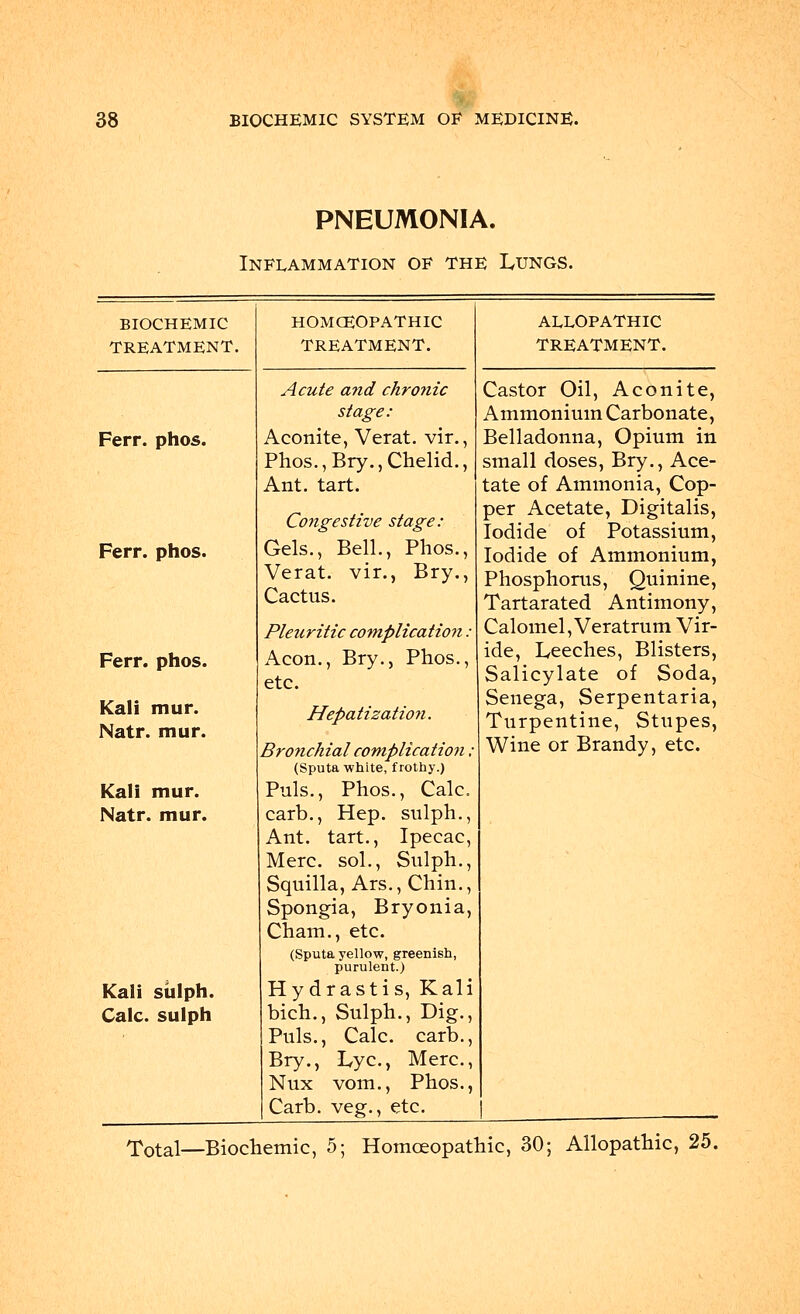 PNEUMONIA. Inflammation of the Lungs. biochemic treatment. Ferr. phos. Ferr. phos. Ferr. phos. Kali mur. Natr. mur. Kali mur. Natr. mur. Kali sulph. Calc. sulph HOMOEOPATHIC TREATMENT. Acute a?id chronic stage: Aconite, Verat. vir., Phos., Bry., Chelid., Ant. tart. Congestive stage: Gels., Bell., Phos., Verat. Cactus. vir. Bry. Pleuritic complication. Aeon., Bry., Phos., etc. Hepatization. Bronchial complication (Sputa white, frothy.) Puis., Phos., Calc. carb., Hep. sulph., Ant. tart., Ipecac, Merc, sol., Sulph., Squilla, Ars., Chin., Spongia, Bryonia, Cham., etc. (Sputa yellow, greenish, purulent.) Hydrastis, Kali bich., Sulph., Dig., Puis., Calc. carb., Bry., Lye, Merc, Nux vom., Phos., Carb. veg., etc. ALLOPATHIC TREATMENT. Castor Oil, Aconite, Ammonium Carbonate, Belladonna, Opium in small doses, Bry., Ace- tate of Ammonia, Cop- per Acetate, Digitalis, Iodide of Potassium, Iodide of Ammonium, Phosphorus, Quinine, Tartarated Antimony, Calomel, Veratrum Vir- ide, Leeches, Blisters, Salicylate of Soda, Senega, Serpentaria, Turpentine, Stupes, Wine or Brandy, etc. Total—Biochemic, 5; Homoeopathic, 30; Allopathic, 25.