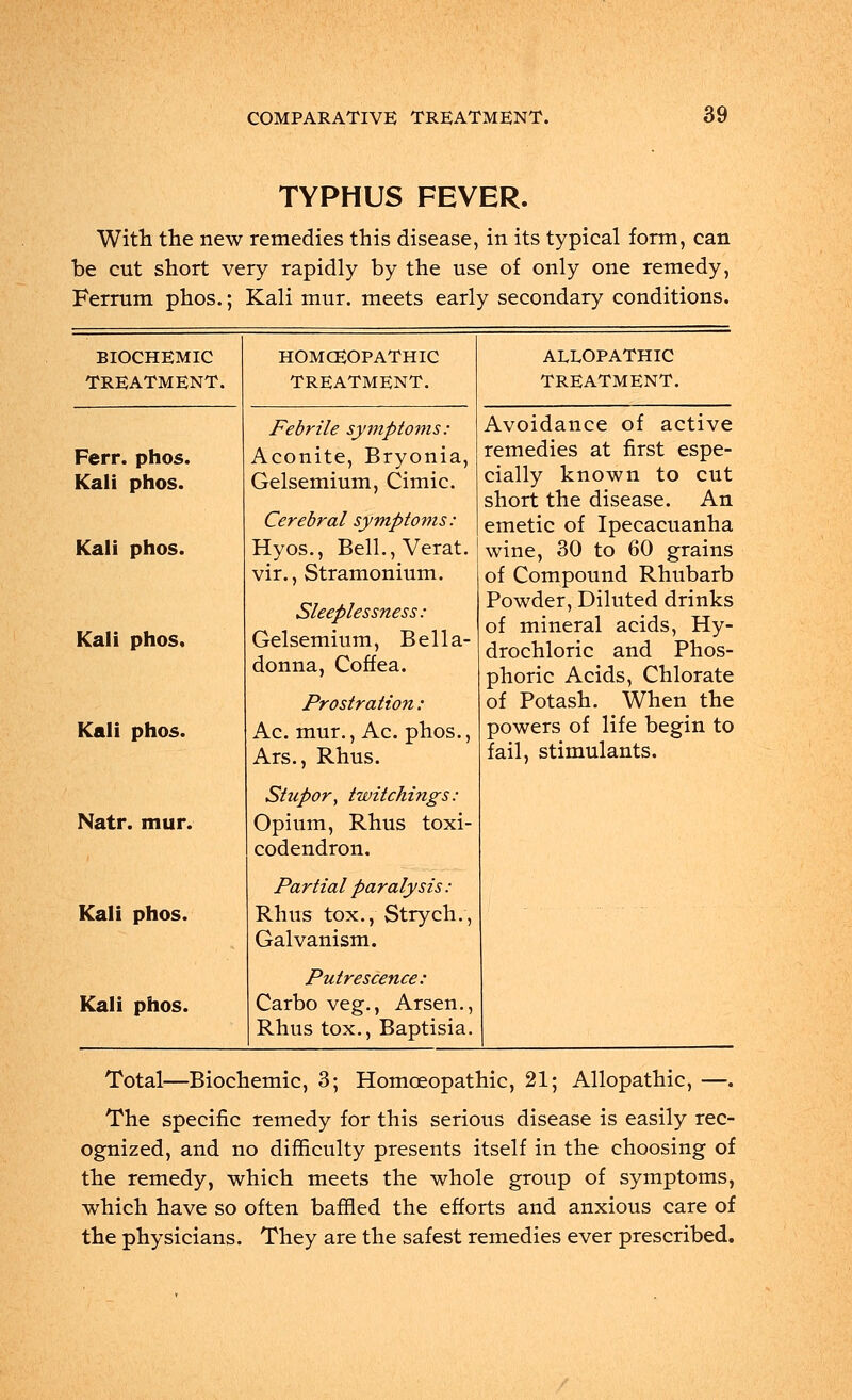 TYPHUS FEVER. With the new remedies this disease, in its typical form, can be cut short very rapidly by the use of only one remedy, Ferrum phos.; Kali mur. meets early secondary conditions. BIOCHEMIC TREATMENT. Ferr. phos. Kali phos. Kali phos. Kali phos. Kali phos. Natr. mur. Kali phos. Kali phos. HOMOEOPATHIC TREATMENT. Febrile symptoms: Aconite, Bryonia, Gelsemium, Cimic. Cerebral symptoms: Hyos., Bell.,Verat. vir., Stramonium. Sleeplessness: Gelsemium, Bella- donna, Coffea. Prostration: Ac. mur., Ac. phos., Ars., Rhus. Stupor', twitching s: Opium, Rhus toxi- codendron. Partial paralysis: Rhus tox., Strych., Galvanism. Putrescence: Carbo veg., Arsen., Rhus tox., Baptisia. ALLOPATHIC TREATMENT. Avoidance of active remedies at first espe- cially known to cut short the disease. An emetic of Ipecacuanha wine, 30 to 60 grains of Compound Rhubarb Powder, Diluted drinks of mineral acids, Hy- drochloric and Phos- phoric Acids, Chlorate of Potash. When the powers of life begin to fail, stimulants. Total—Biochemic, 3; Homoeopathic, 21; Allopathic, —. The specific remedy for this serious disease is easily rec- ognized, and no difficulty presents itself in the choosing of the remedy, which meets the whole group of symptoms, which have so often baffled the efforts and anxious care of the physicians. They are the safest remedies ever prescribed.