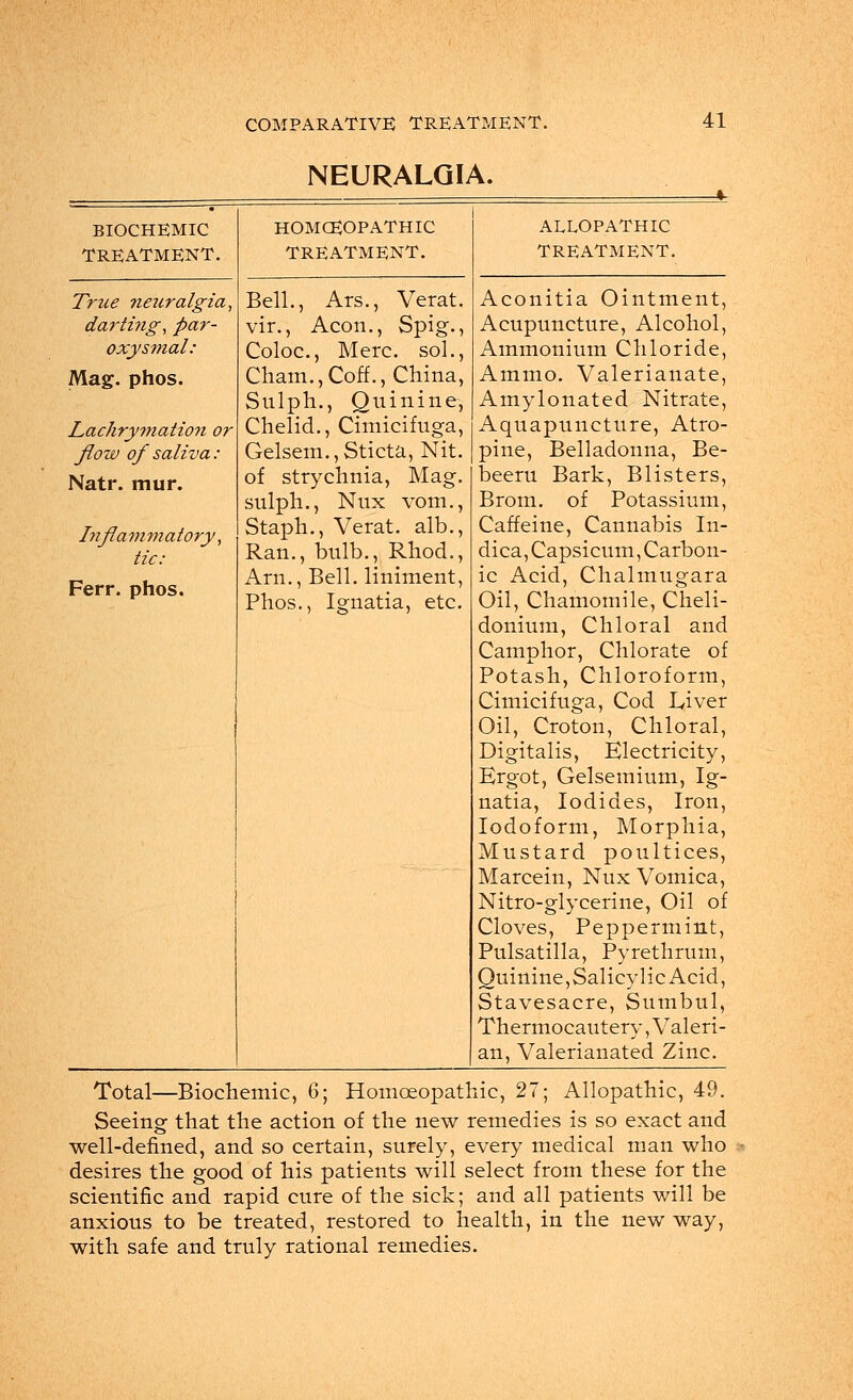 NEURALGIA. BIOCHEMIC TREATMENT. True neuralgia, darting, par- oxysmal: Mag. phos. Lachrymation or flow of saliva: Natr. mur. Inflammatory, tic: Ferr. phos. HOMOEOPATHIC TREATMENT. Bell., Ars., Verat. vir., Aeon., Spig., Coloc., Merc, sol., Cham., Coff., China, Sulph., Quinine, Chelid., Cimicifuga, Gelsem.,Sticta, Nit. of strychnia, Mag. sulph., Nux vom., Staph., Verat. alb., Ran., bulb., Rhod., Arn., Bell, liniment, Phos., Ignatia, etc. ALLOPATHIC TREATMENT. Aconitia Ointment, Acupuncture, Alcohol, Ammonium Chloride, Ammo. Valerianate, Amylonated Nitrate, Aquapuncture, Atro- pine, Belladonna, Be- beeru Bark, Blisters, Brom. of Potassium, Caffeine, Cannabis In- dica, Capsicum, Carbon- ic Acid, Chalmugara Oil, Chamomile, Cheli- donium, Chloral and Camphor, Chlorate of Potash, Chloroform, Cimicifuga, Cod Ljver Oil, Croton, Chloral, Digitalis, Electricity, Ergot, Gelsemium, Ig- natia, Iodides, Iron, Iodoform, Morphia, Mustard poultices, Marcein, Nux Vomica, Nitro-glycerine, Oil of Cloves, Peppermint, Pulsatilla, Pyrethrum, Quinine,Salicylic Acid, Stavesacre, Sumbul, Thermocautery, Valeri- an, Valerianated Zinc. Total—Biochemic, 6; Homoeopathic, 27; Allopathic, 49. Seeing that the action of the new remedies is so exact and well-defined, and so certain, surely, every medical man who desires the good of his patients will select from these for the scientific and rapid cure of the sick; and all patients will be anxious to be treated, restored to health, in the new way, with safe and truly rational remedies.