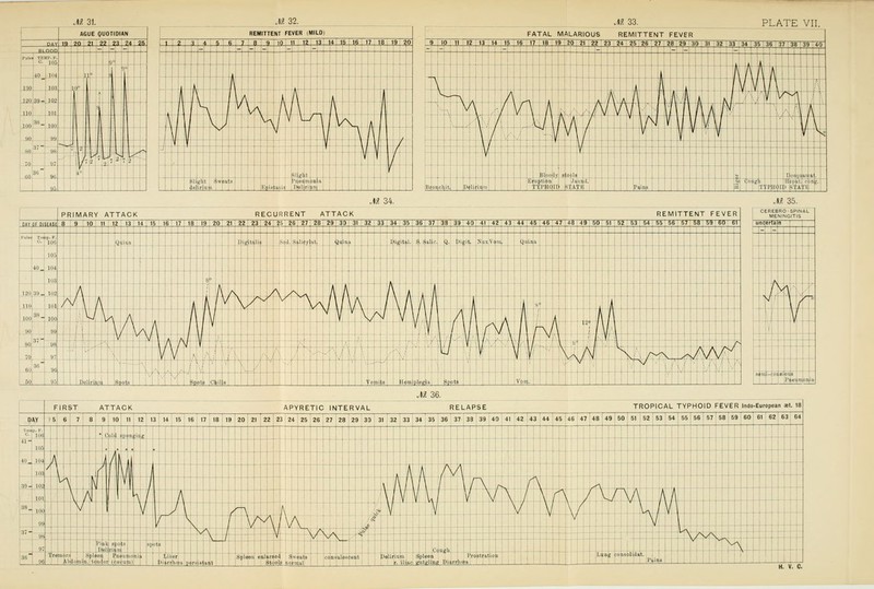 AGUE QUOTIDIAN REMITTENT FEVER (MILD) ] 2 t 4 B 6 7 8 9 10 II 12 13! 141 IB 116 117 1 18 1 191 201 l_ 1 '—'. I . A h-^- ^ I'' LL _ LA 1 A^/^- -A^ -^-1---- J S 4 ^ -^  \hVrJi-----X---- >'\ i i^ ^M f ^-IX W, A /V' i - - ~ ---y^- 4^ t^ L X X f._ 4 y*^ - -- -t f^ /I I Itj ~ y ^ Stglt, _. . _ _._ ill git iwias lolir m I Bi isi ^a PiJimraa | T^  K'Mm I L FATAL MALARIOUS REMITTENT FEVER | ^ LptL 11 T- -¥- J4- JL hT- 17 18 19 :u, 21 ,22 i23 24 2B , 26 127,28,29130131 132 1 33 1 34 1 35 1 36 1 37 t 3B 1 39 1 40 1 :l. r. ~-i _, IC 4- _ _^ — -A _, h- ^ , — - — — 1 1 - - 4 -k k\ 1. 1 I r^ii\i~T^^ ] 11 'I T^Xuy^~ ^ ^H N / ^ A , A A l-KT' lU '^'^'^'m^- \^ \ ,' 1 V \ A .. , ,. /V VV ■ \l\ l\ \ A P ^ -^ ■1S „ ,-■■■ \ / -U^ i A AX... A Y W y v\/ ' '^jT \ / ■.,. \l V| / V r ||r* - V i ^< I Y BiLL s:oMi Bioijcllit pjli in m J. Ffp^c .i m 411 M (loig I H ip It rpn j. |S 1 T:PHcllt) ilAlTEl ja 34. PRIMARY ATTACK RECURRENT ATTACK REMITTENT FEVEr| S ol 1 12 3 4 K 1 16 7 li » 2 11 1 22 231 24 25 26 27 28 2a 3U n 32 133 34 35 1 36 1 37 38 39 40 41 42 *r* 4< 46 *, <i 48 49 so 611 >2 63 64 55 66 ' 57 1 58 59] 60; G1| T ■■ 3r ''I'OI! q h n I ■R ti li -- - - So d. S li ■s St lam lijitil. a .Salic Q. r^ •'I N IX V.™ ) 1 105 40 104 103 8 120 SO- 102 /\ ; h ^ / ^ ^ ^ A A A 1 A A 100 101 / A J \ A 1 I ^ 1 V V \, / V V > \t 'N 1 \ 1 \ A '1 1 3 A BS. 100 \ J \ 'V /v ' M Y V ^ 'V / ^ \i / ^ f A / h ^ h 00 OB I / V A A / M V V .■iVi , 1 ' r ^-^ \y ^ \ r K / ^ ' i 'I V ■ BO 37- V V '.■ \ ; \i ' 1 / W \l \ 1 / ^'\ V' 11 (Ifl ■■'• \ A /V » ' ,'\ i'' . 1. / V 1/ VI / \ =■' , / (^ 70 07 V Vm M ^ ^i. ,.-. '■' , U V^ .V ,v. \ K/ '^ /^ i ^ >N S '■■ r ^ « ^ ./ ^ V ^ s/ AO 36 m - „ . 1 r , ' ' ' </ ■ _5a _05 ^ 61 ri 11 Si o- s ••• i ROt f 01 il s ni Tim pllegfa ..tl Vin. ^^ 35. 1 cerebro-Vpinal meningitis unaerta n _ _ ;^,;^ci _l_y Fif ei^mlon ia M 36 FIRST ATTACK APYRETIC INTERVAL RELAPSE TROPICAL TYPHOID FEVER Indo-European St. 18 DAY y6[ 6J 7 S 9 10 11 12 [ 1 3 14 16 16 17 18 19 20 21 22 23; 24 25 126 27 28 29 3D 31 32 33 34 36 36 37 38 39 40 41 42 |43 44 45 46 147 48 49|60 51 1 52 1 53 54 56 1 56 1 67 ! 58 1 I 69 60 61 1 62 1 631 64 •'c'. io6 [9ll . r- - 41- lOS r 40 104 f\ - - 1 / I 1 ^ ina / \ f u 1 ■ A A / k / \ .lo- lOi u ^ \\ V / _l \ f' ii i \ ^ \ s, r^ \ A 101 \ A \ ' /\ \ V y \ U y \ \/ N ^ J \ A! / s 7 ' \ ;\ A \ - ss. 100 J ^ J 1 / - \\ A - r-* V V Y \l \ / V ■y \l 89 _ „ -- ._ r ^ ._ ^ S ^ _ _ f _ V A ^ h I ^ V, [\ h H I _ _ ^* _ „  _ _ -^ _ _ - - _ - - ^- - V 1 - - ^ L - ' .- J - ^ J \ - - - - - - - -1 - -, - — I ^98 97 ^ ~ - - - - Pii k b1) iri 1 oJ -^ sp sr - - -  i. - 1 - -1 - - - I --1^ - - V^ ^ ^ ^ - - ' T - - n ii - - - - - - - ~ - - - - T - - ' r - 1 r  - - r h - ^ . h >^ •N s y  ■■ ~ ; - [] \- i!L 1 re„ Il In S) dncn li 'Zl oLi I .iv 8 le Bn enl T« ed ' s w alii CO n al e t >e lil iUTl s pi m Hro It at 10 I ''1 fo]i=t>lW- u ! 1 ' j_L- —^ *— *— ^ ^ L- '— — — — — ^ ^ '— — — — ~ ^~ ■ H \ . C.